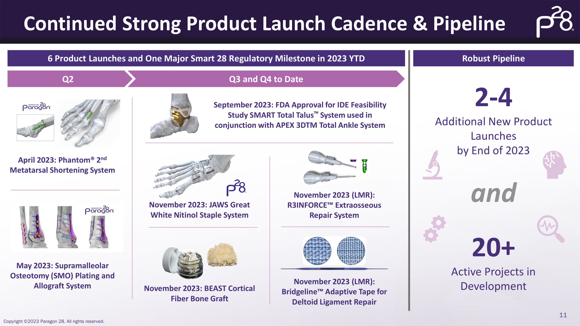 continued strong product launch cadence pipeline additional new product launches by end of and active projects in development | Paragon28