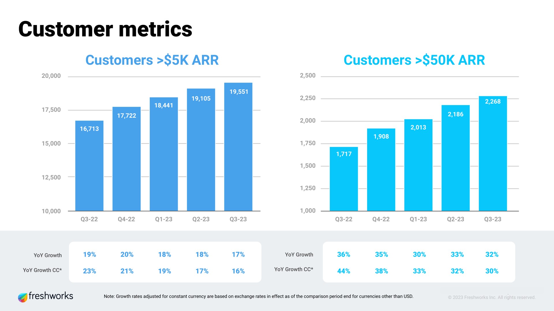 customer metrics | Freshworks