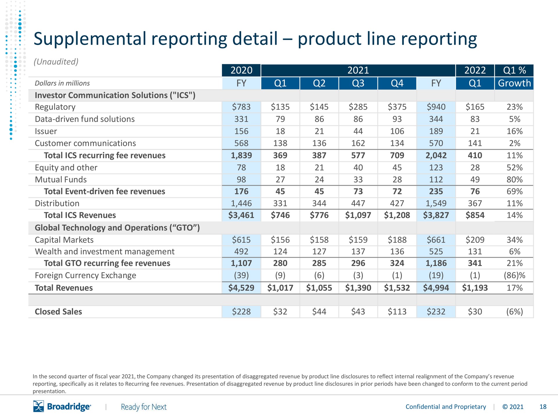 supplemental reporting detail product line reporting | Broadridge Financial Solutions