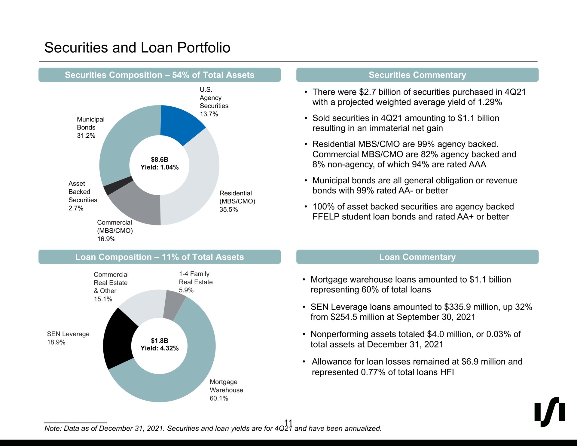 securities and loan portfolio if | Silvergate Bank