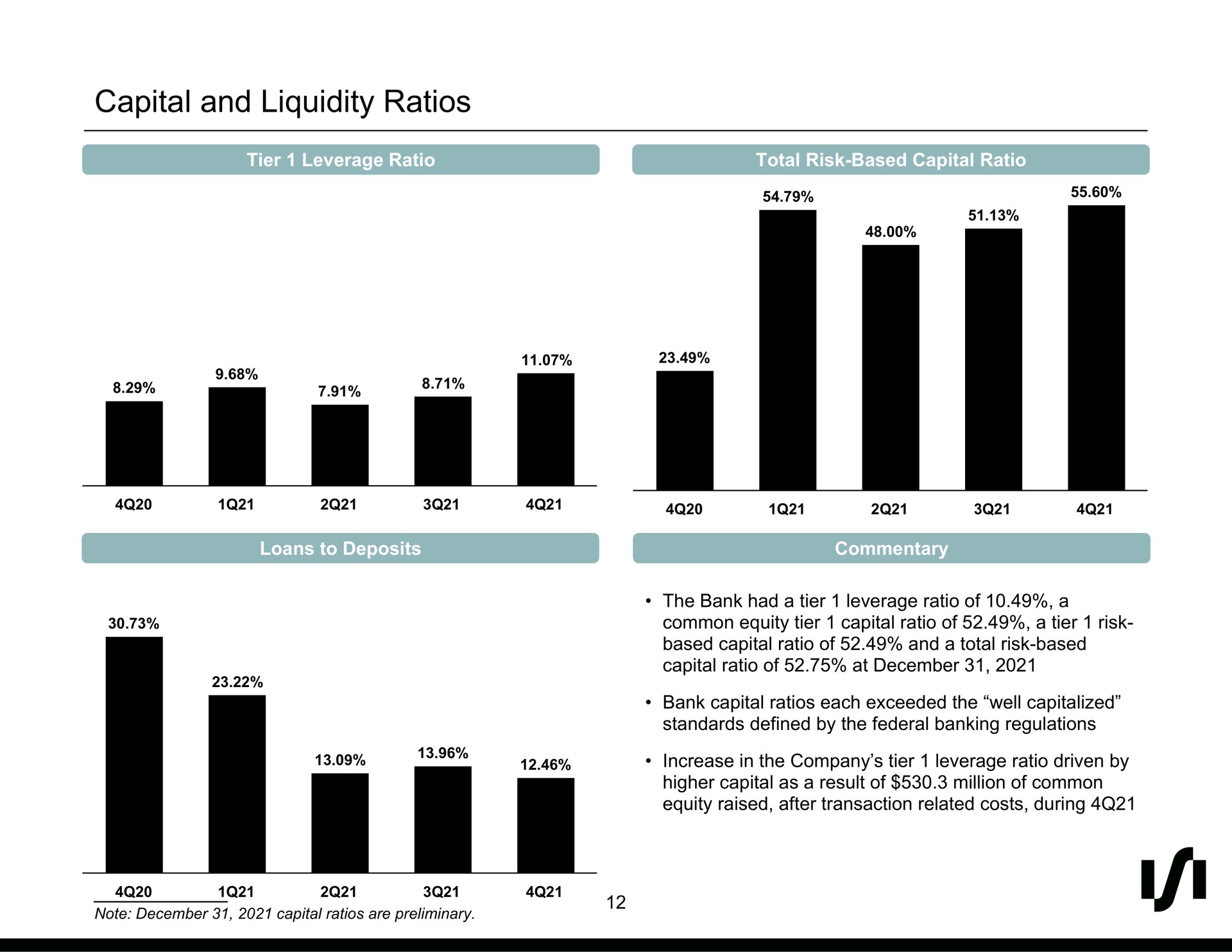 capital and liquidity ratios | Silvergate Bank