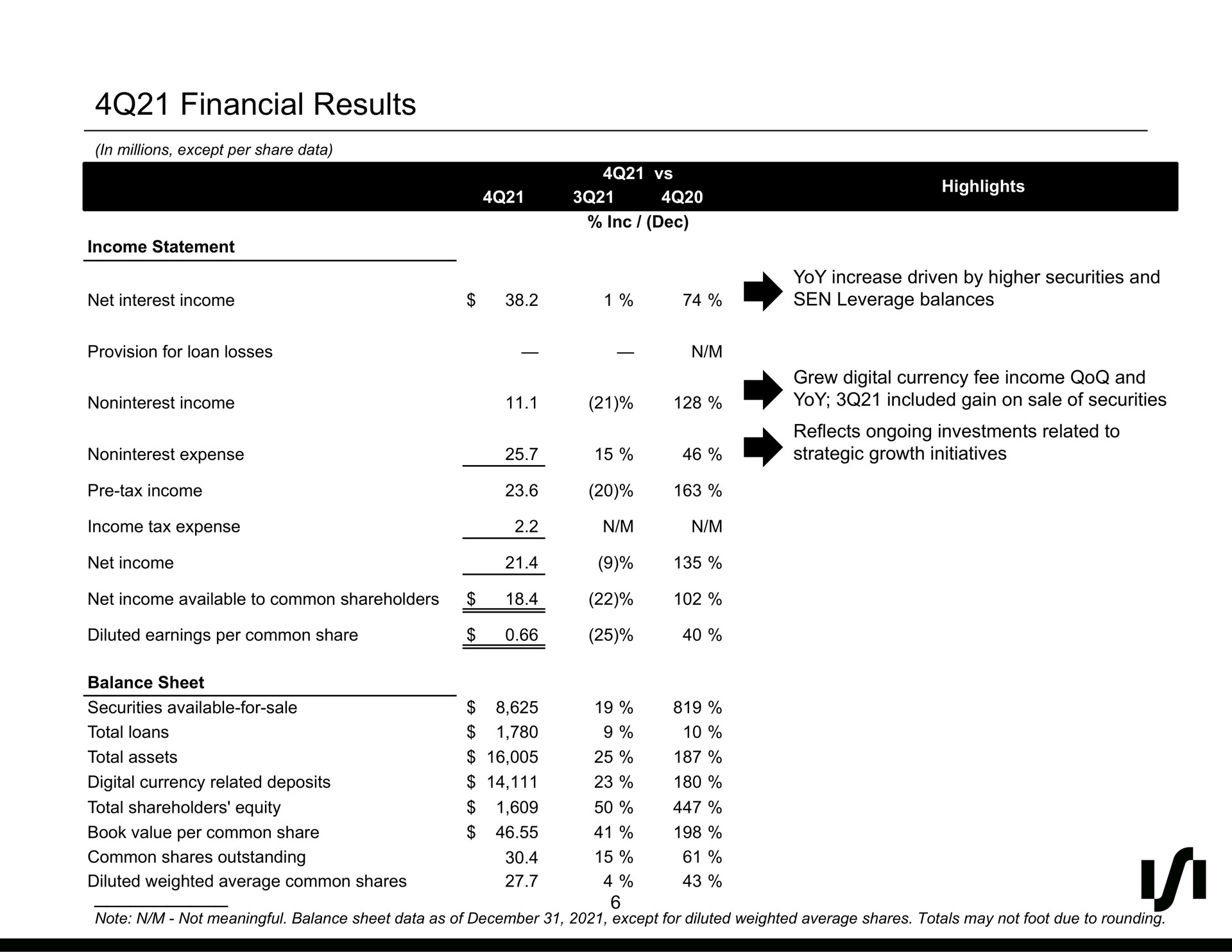 financial results | Silvergate Bank