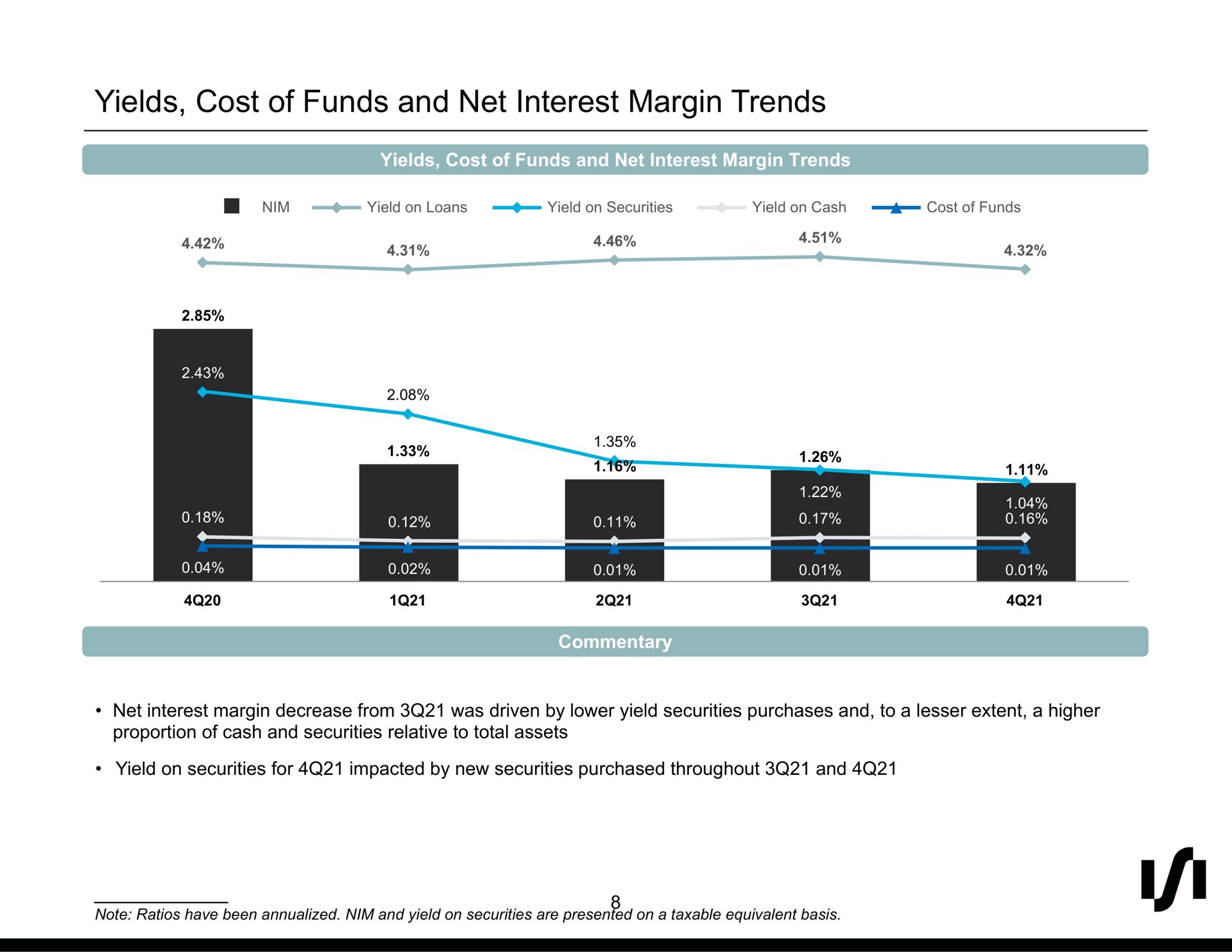 yields cost of funds and net interest margin trends | Silvergate Bank