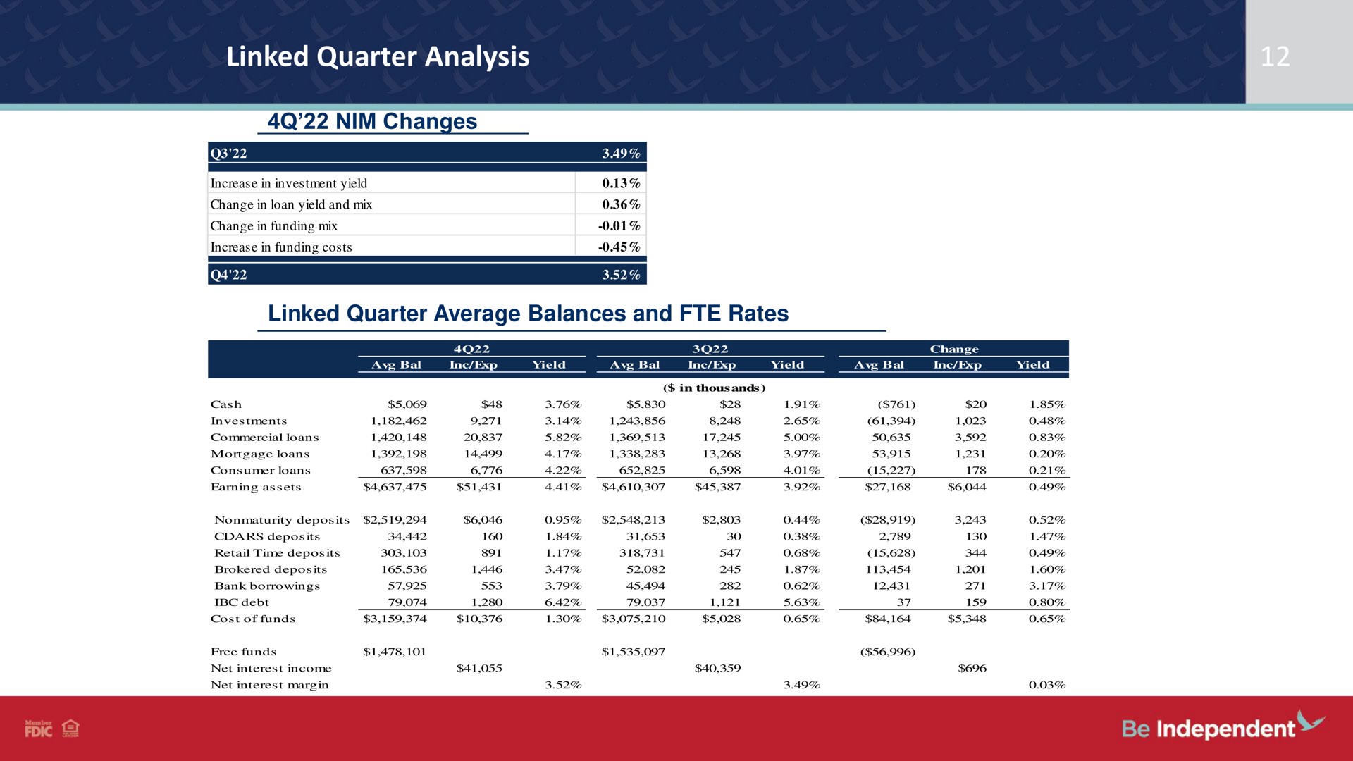 linked quarter analysis average balances and rates | Independent Bank Corp