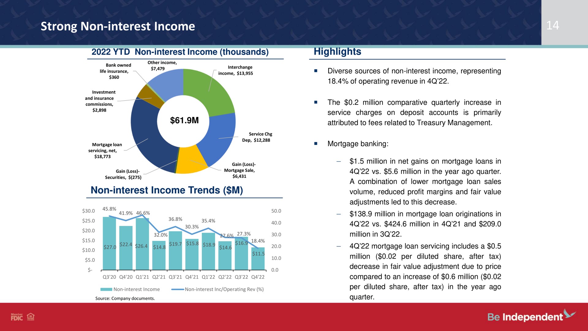 strong non interest income thousands highlights million in and independent | Independent Bank Corp
