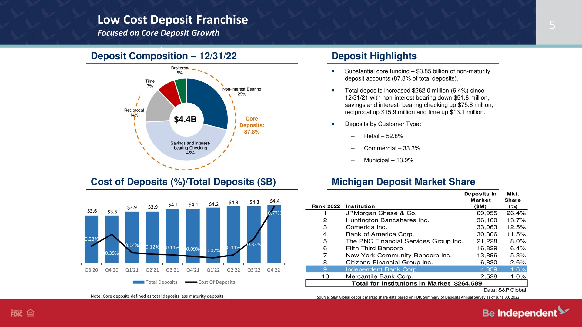low cost deposit franchise composition highlights core of deposits total deposits michigan market share independent | Independent Bank Corp