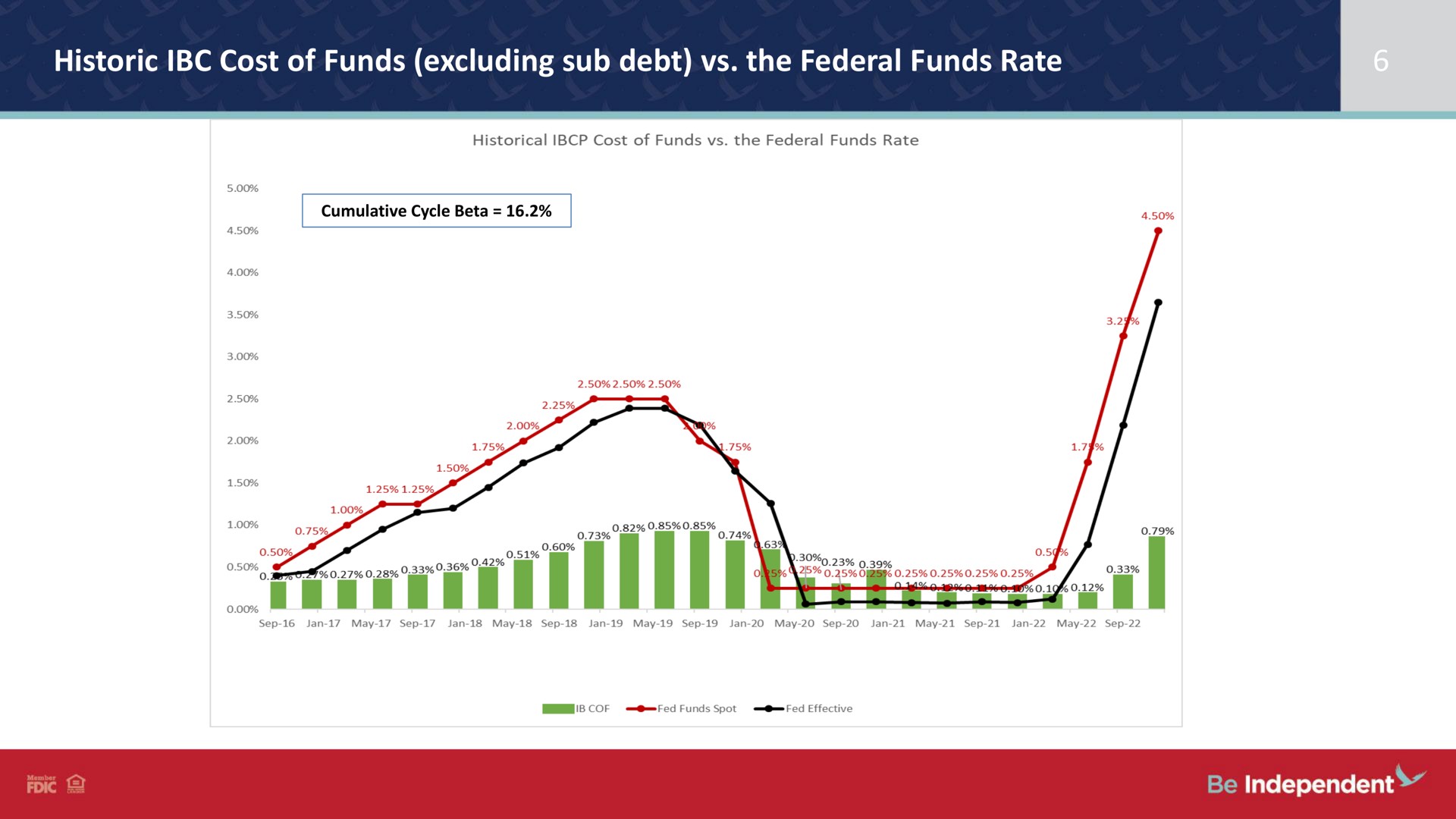 historic cost of funds excluding sub debt the federal funds rate independent | Independent Bank Corp