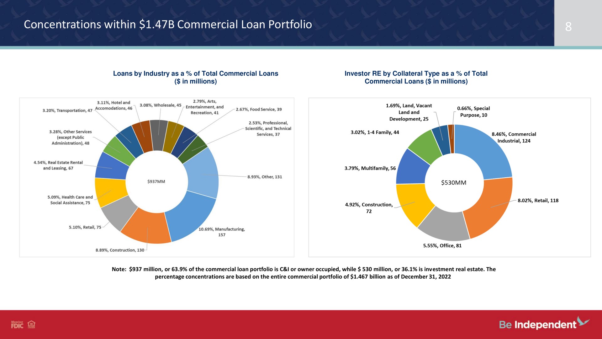 concentrations within commercial loan portfolio independent | Independent Bank Corp