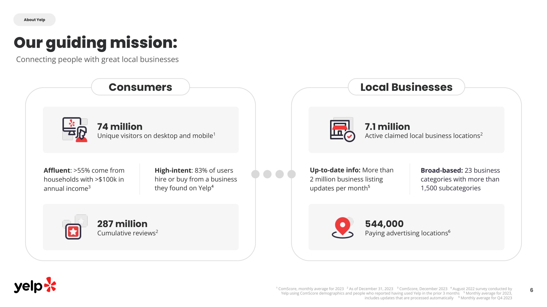 our guiding mission consumers local businesses million million million yelp | Yelp