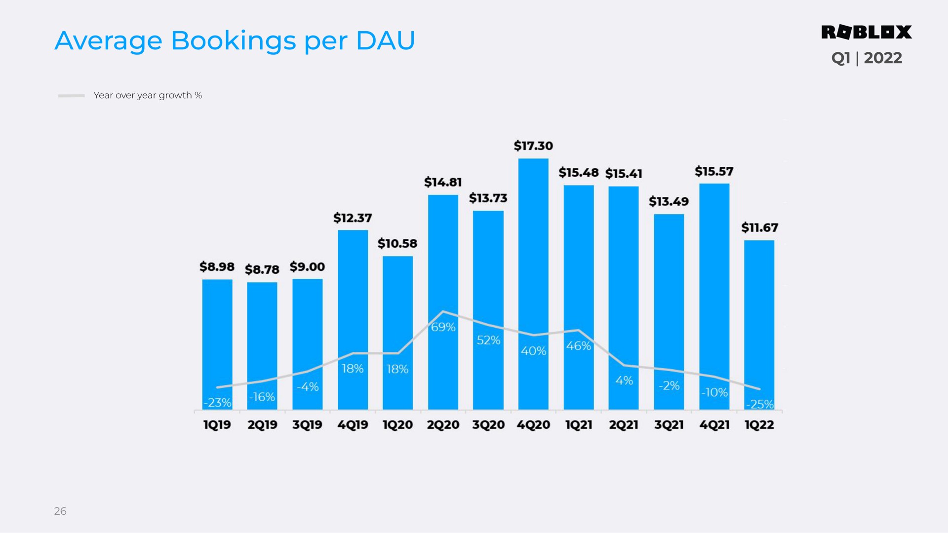 average bookings per lake | Roblox