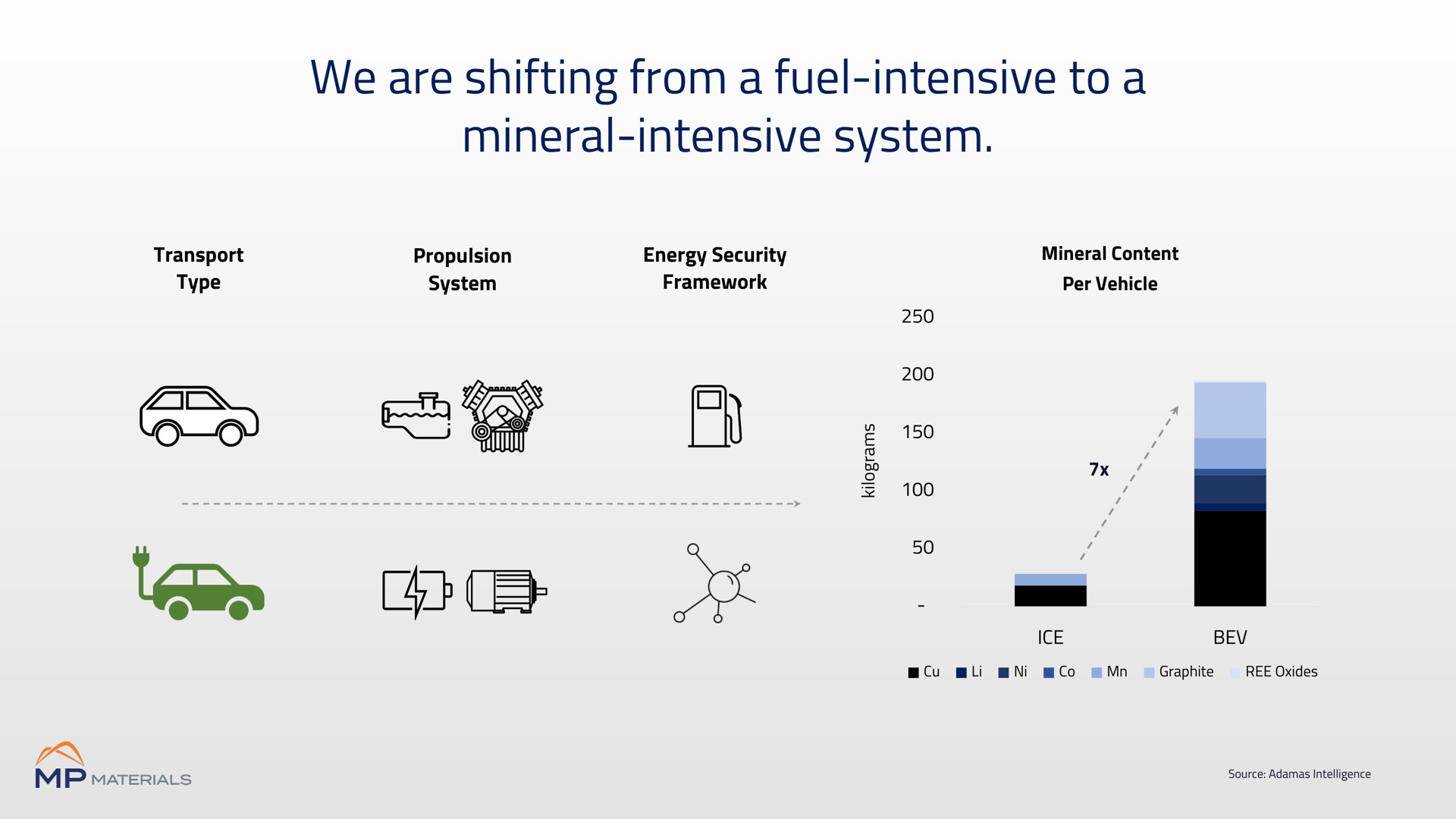 we are shifting from a fuel intensive to a mineral intensive system toa leas | MP Materials