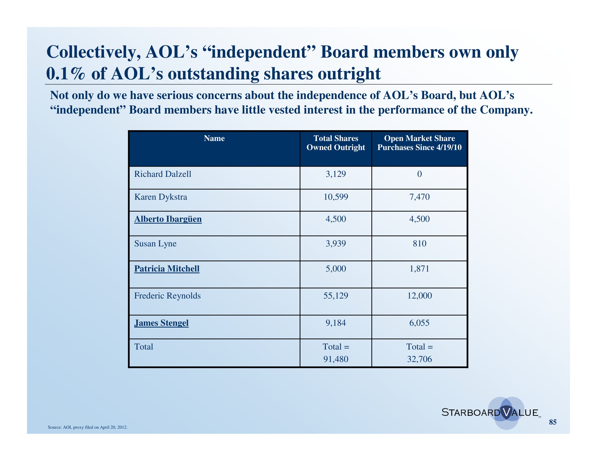 collectively independent board members own only of outstanding shares outright | Starboard Value