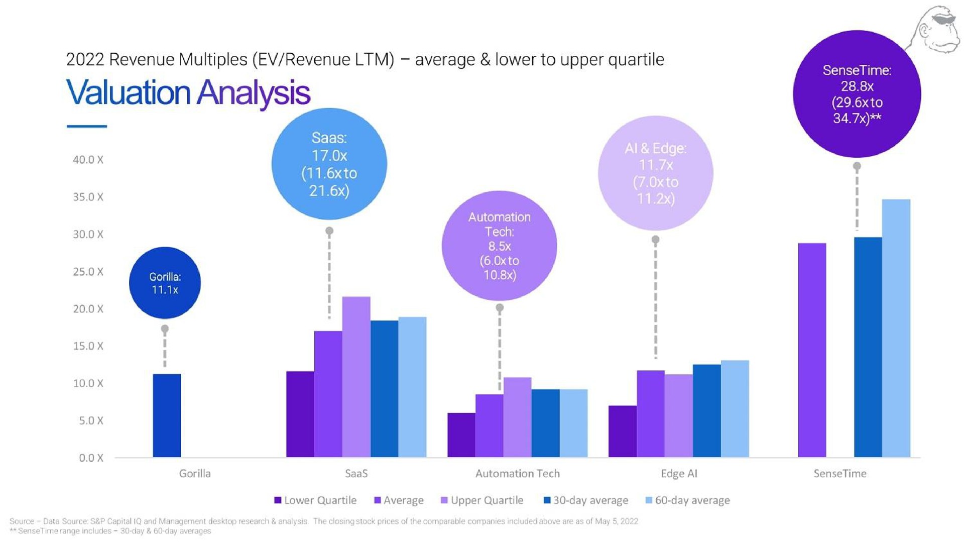 cee poe revenue multiples revenue average lower to upper quartile valuation analysis | Gorilla Technology Group
