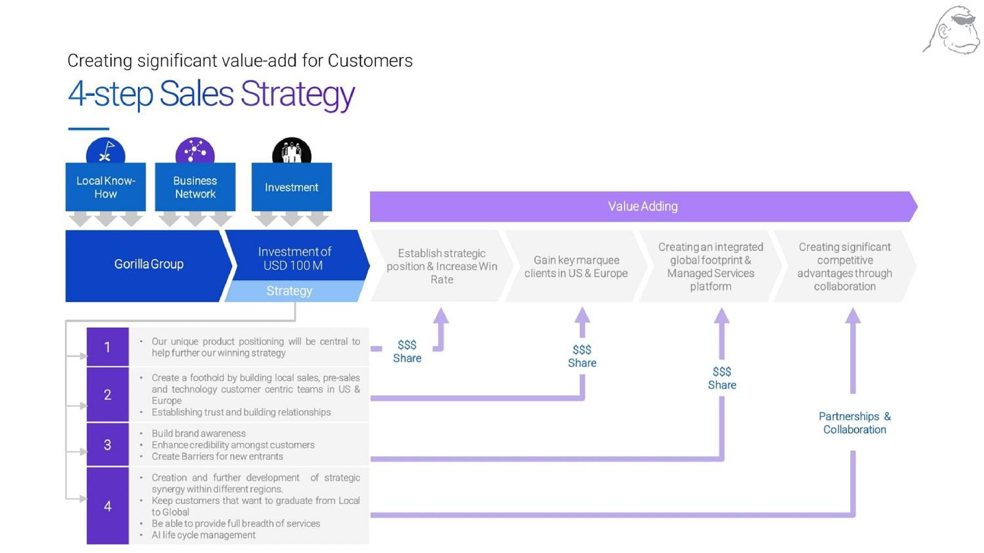 creating significant value add for customers step sales strategy | Gorilla Technology Group