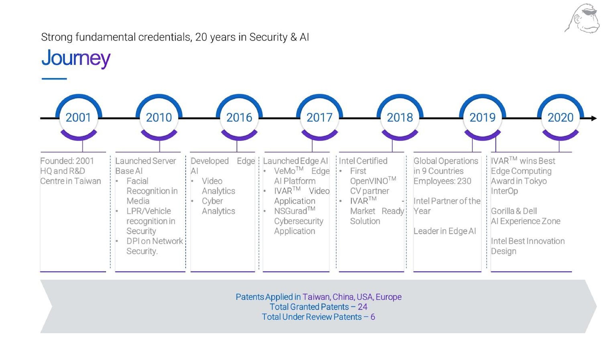 strong fundamental credentials years in security journey | Gorilla Technology Group