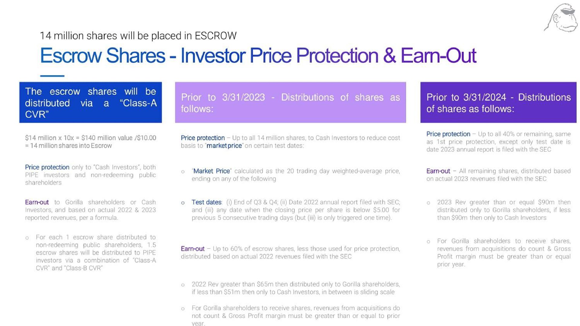 million shares will be placed in escrow escrow shares investor price protection out | Gorilla Technology Group