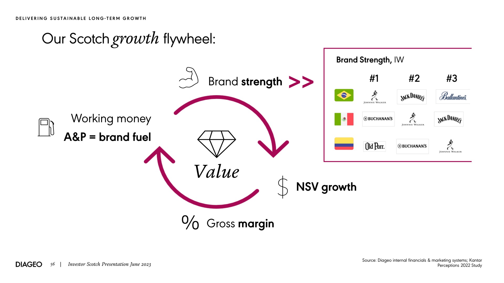 our scotch growth flywheel brand strength working money a brand fuel value growth gross margin delivering sustainable long term par walker investor presentation june source internal marketing systems perceptions study | Diageo