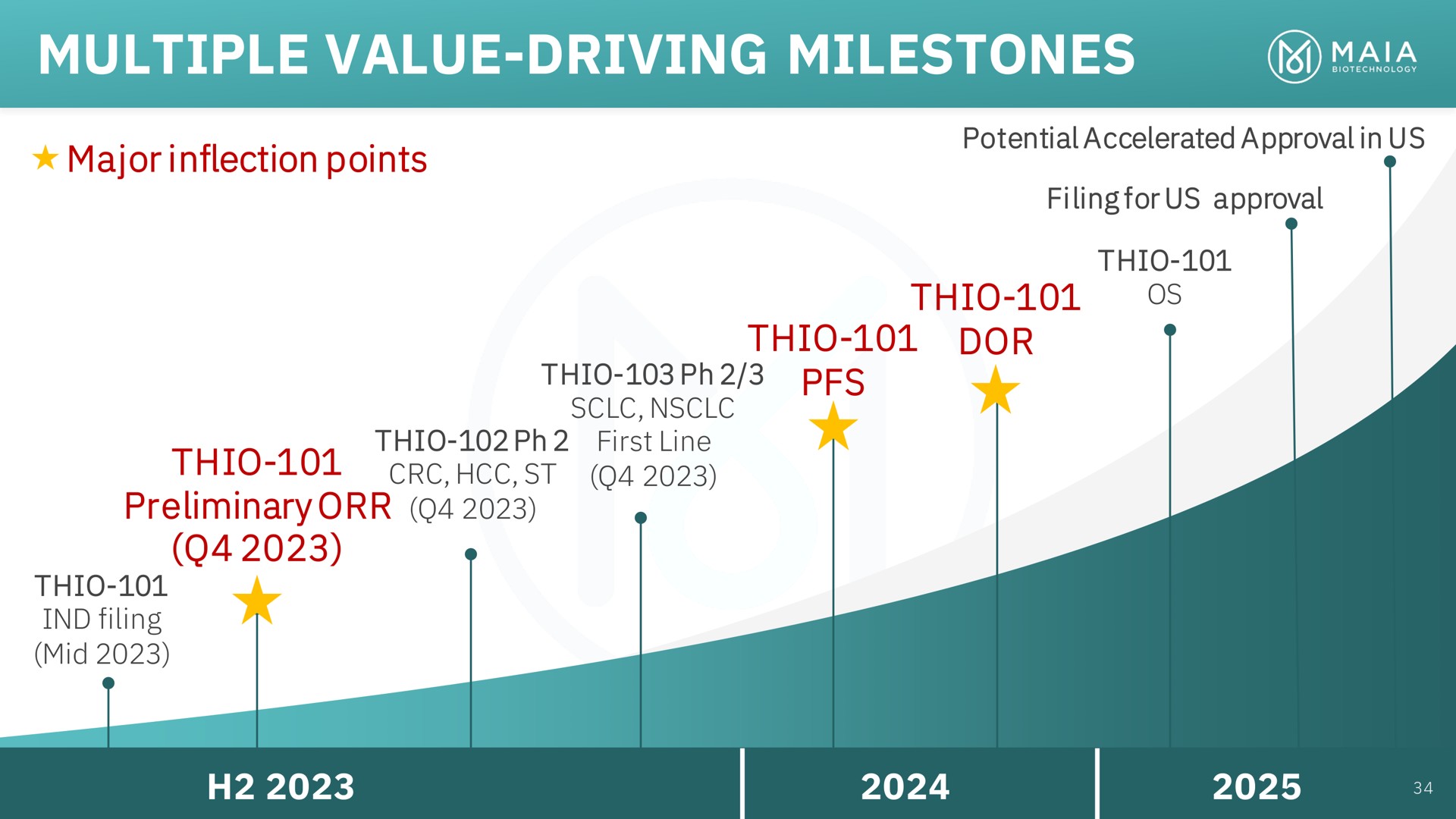 multiple value driving milestones | MAIA Biotechnology