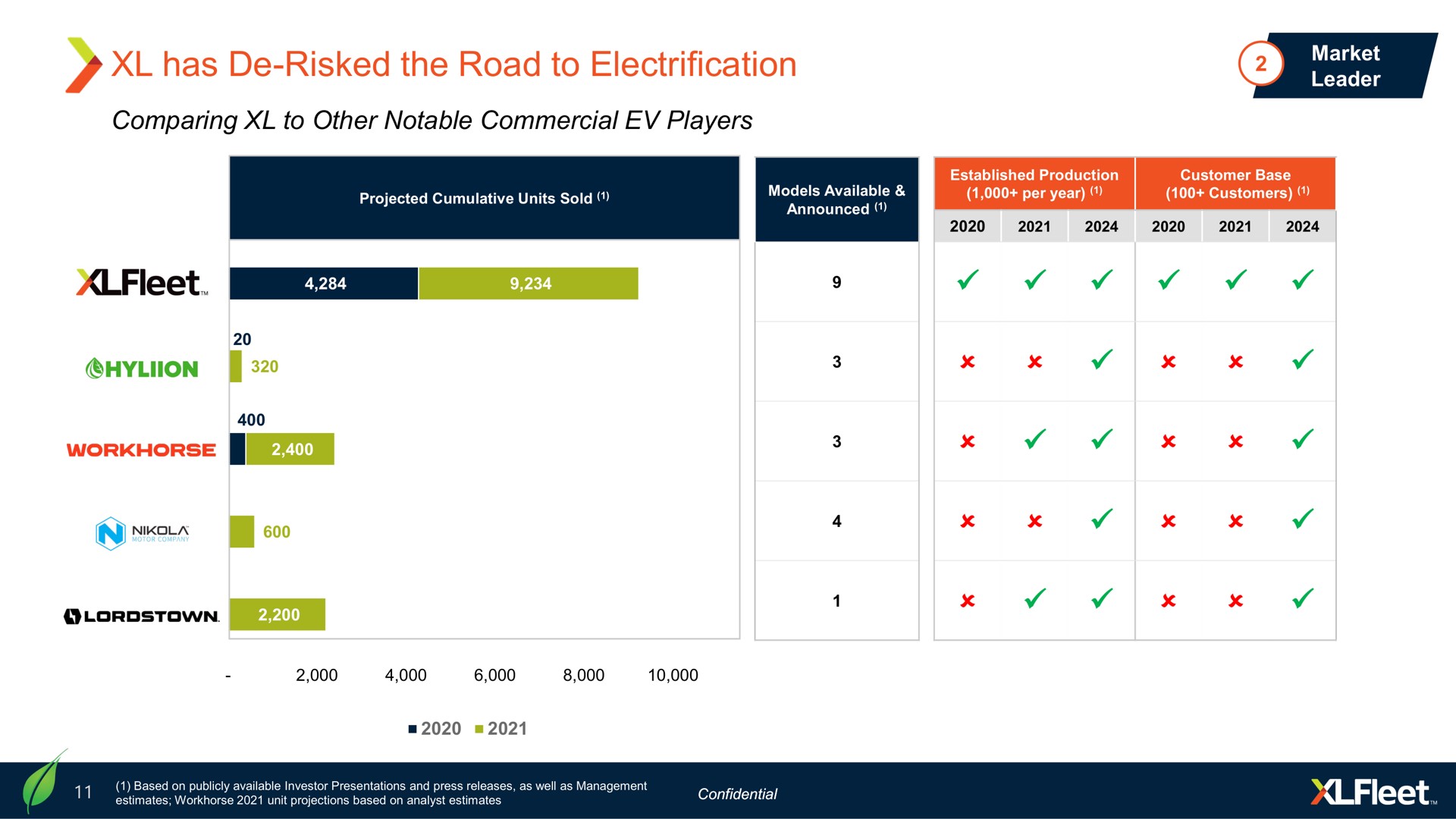 has risked the road to electrification | XL Fleet