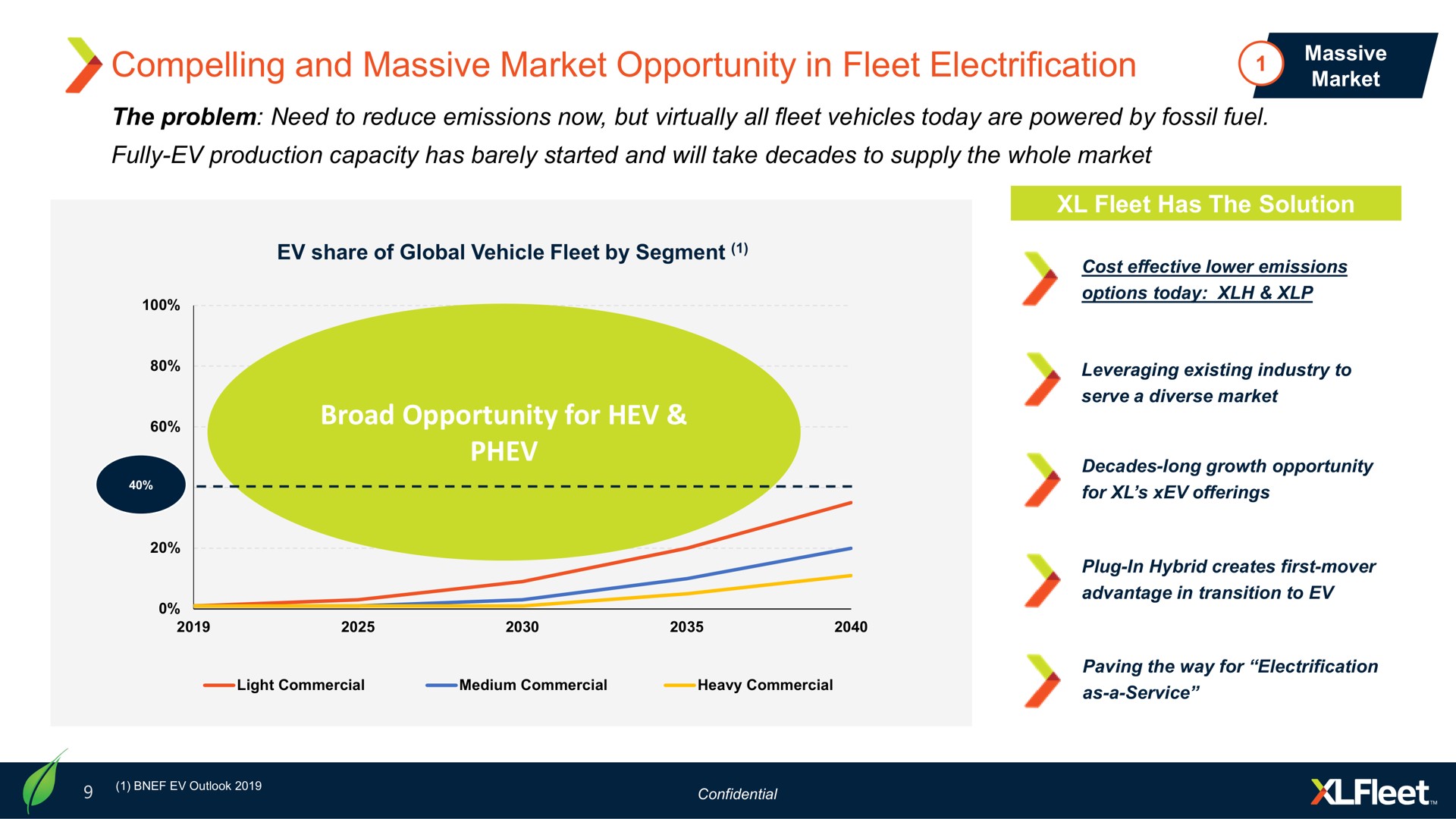 compelling and massive market opportunity in fleet electrification broad opportunity for | XL Fleet