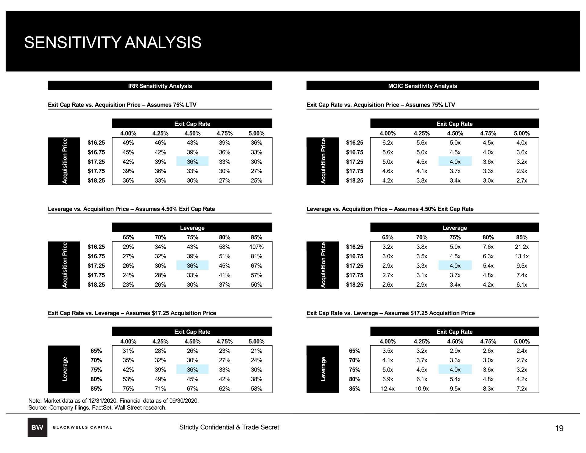 sensitivity analysis | Blackwells Capital