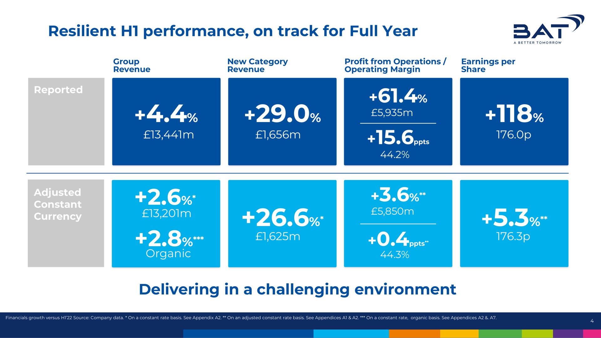 resilient performance on track for full year delivering in a challenging environment at am | BAT