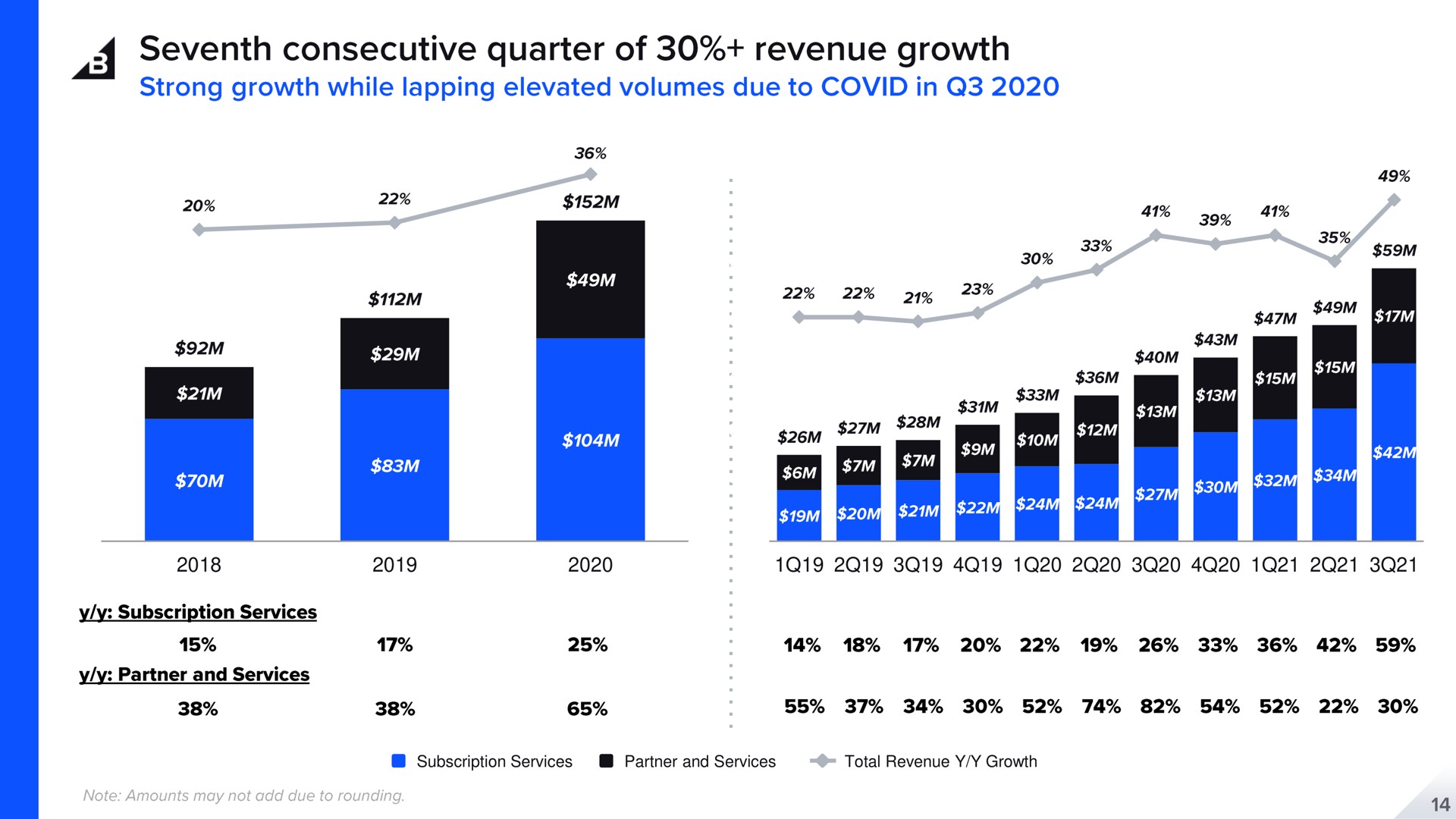 subscription services partner and services total revenue growth seventh consecutive quarter of | BigCommerce