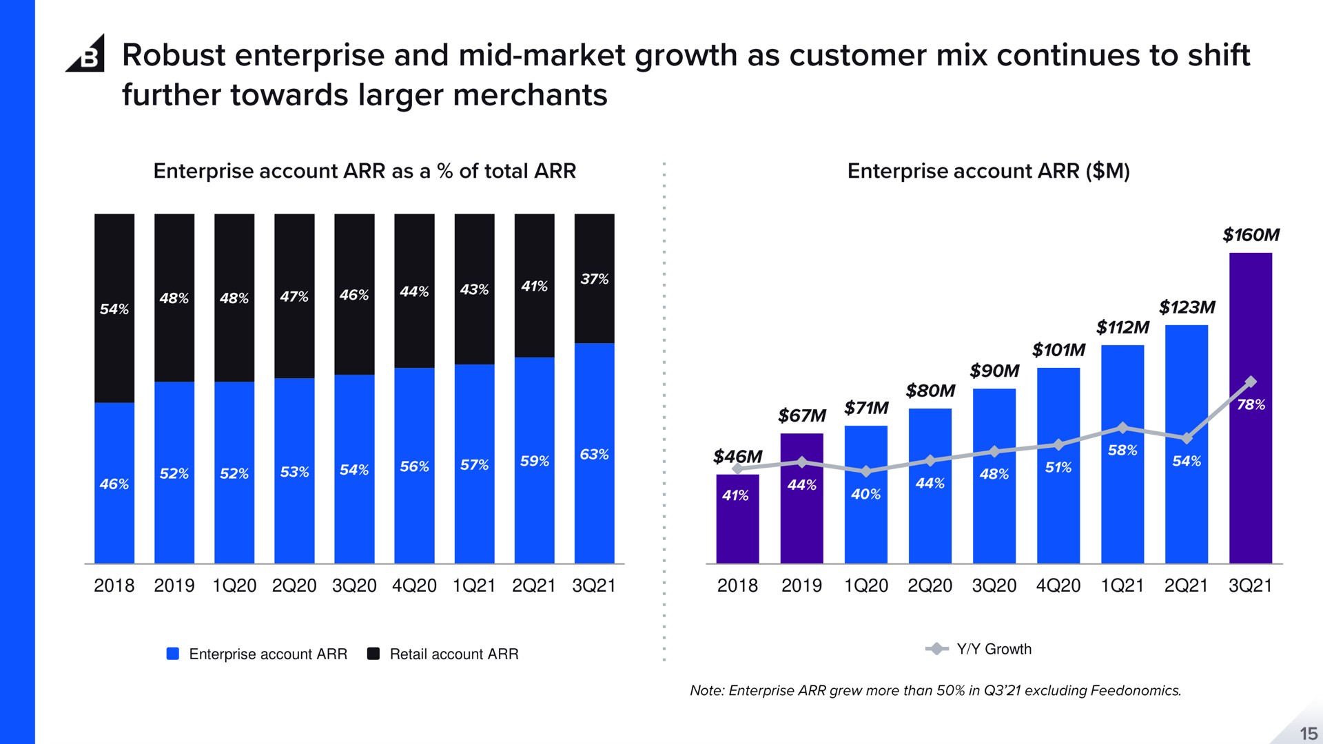 enterprise account retail account growth robust and mid market as customer mix continues to shift further towards merchants i as | BigCommerce
