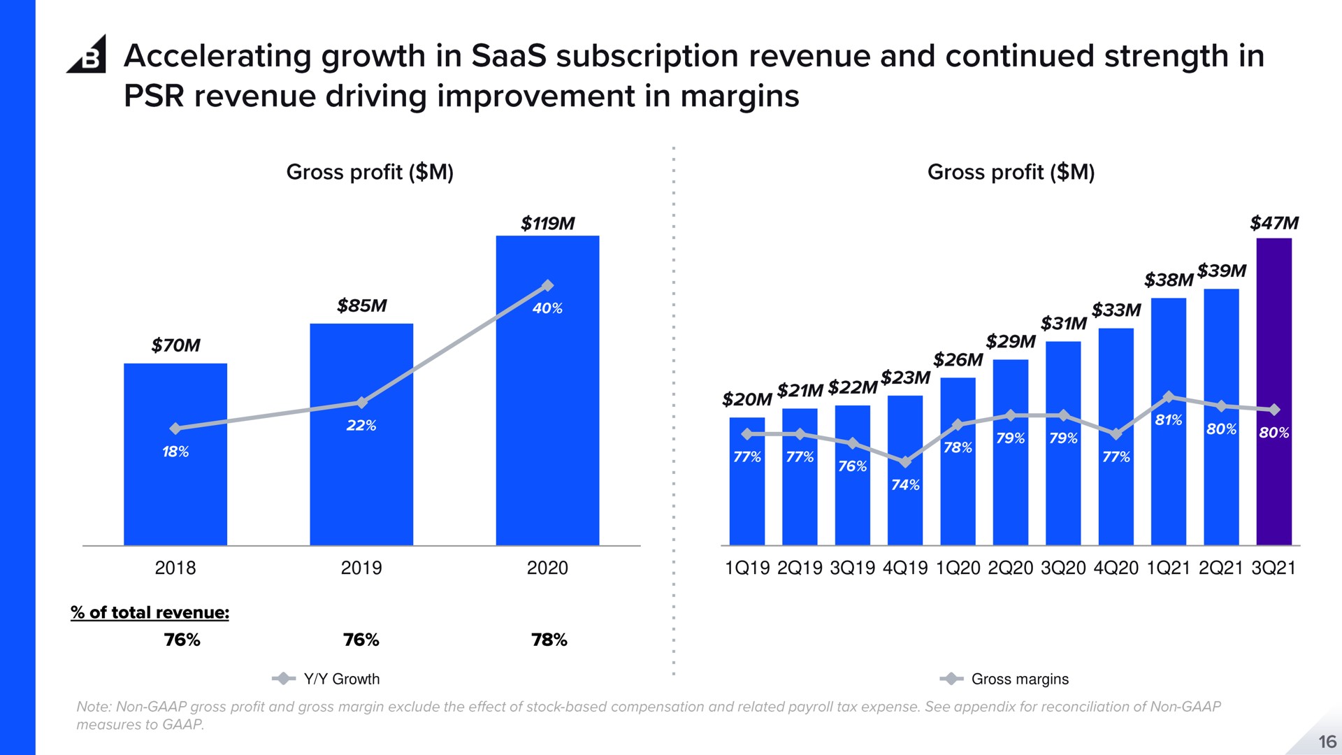 growth gross margins accelerating in subscription revenue and continued strength in revenue driving improvement in | BigCommerce