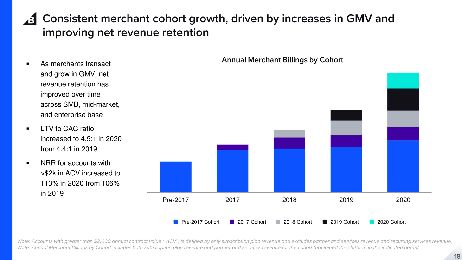 as merchants transact and grow in net revenue retention has improved over time across mid market and enterprise base to ratio increased to in from in for accounts with in increased to in from in cohort cohort cohort cohort cohort consistent merchant growth driven by increases improving | BigCommerce