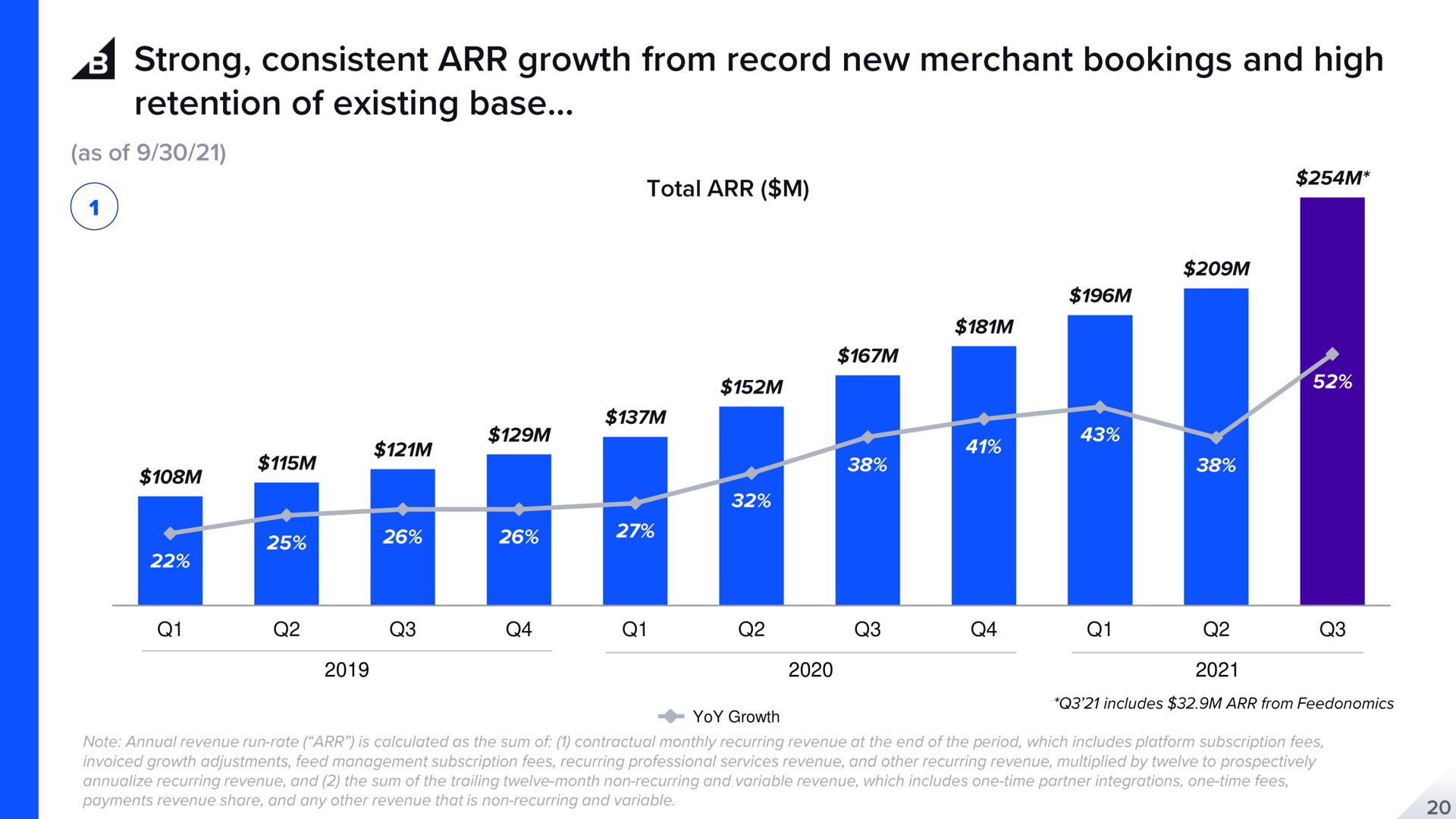 yoy growth strong consistent from record new merchant bookings and high retention of existing base total | BigCommerce