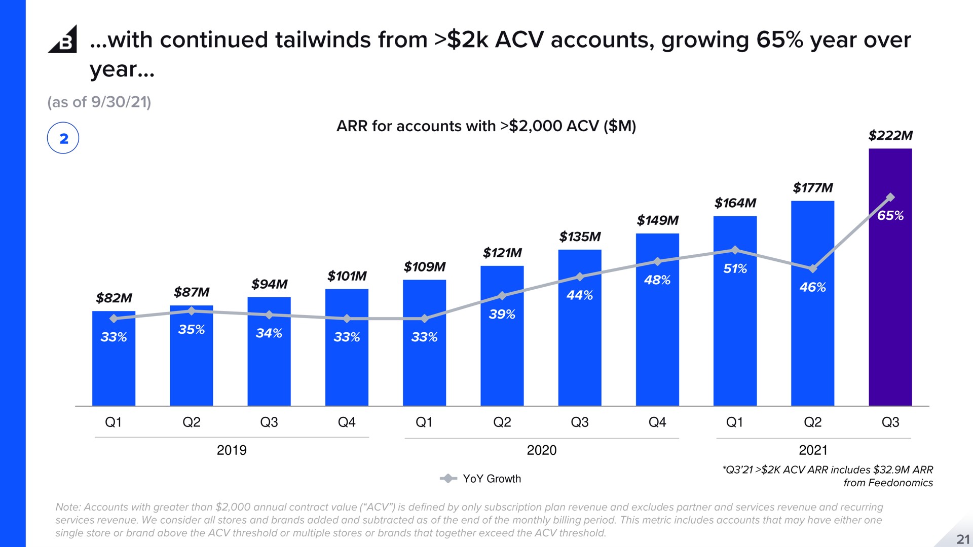 yoy growth with continued from accounts growing year over year | BigCommerce