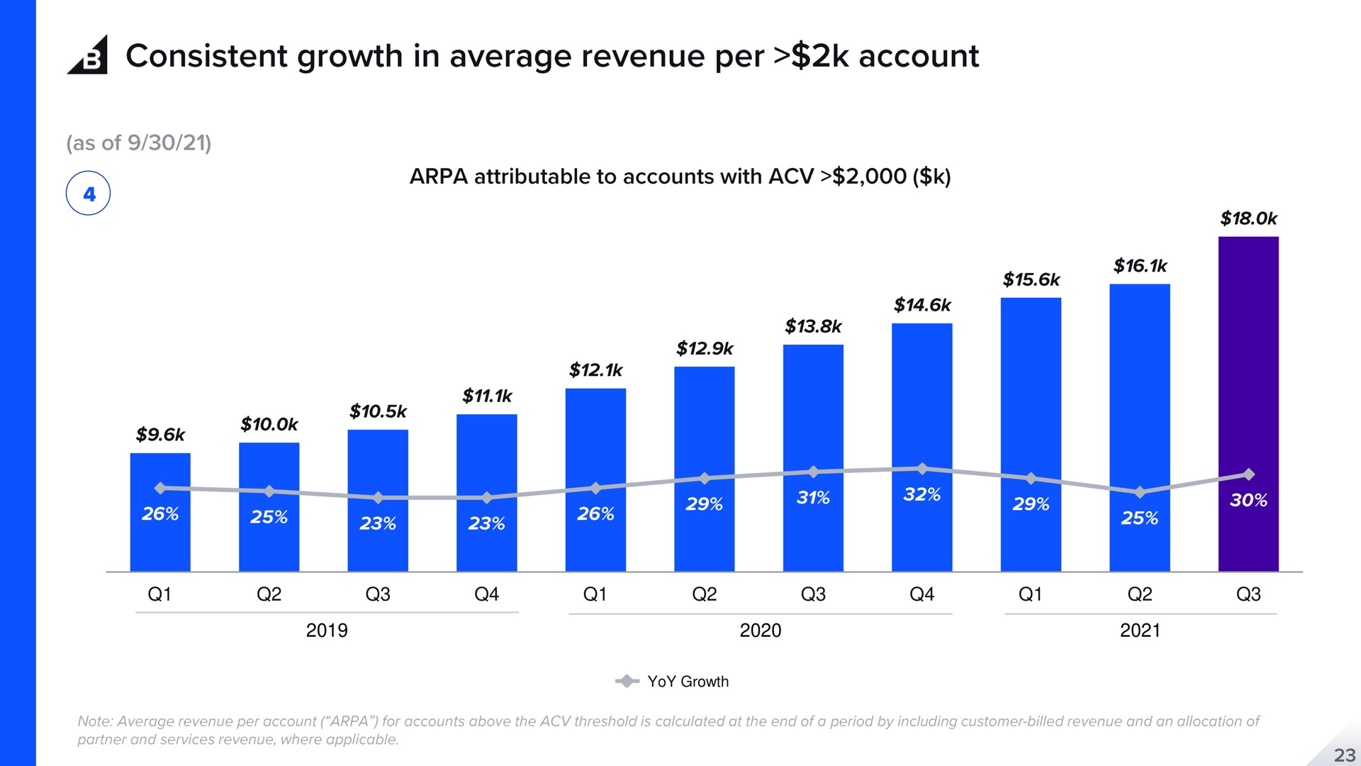 yoy growth a consistent in average revenue per account | BigCommerce