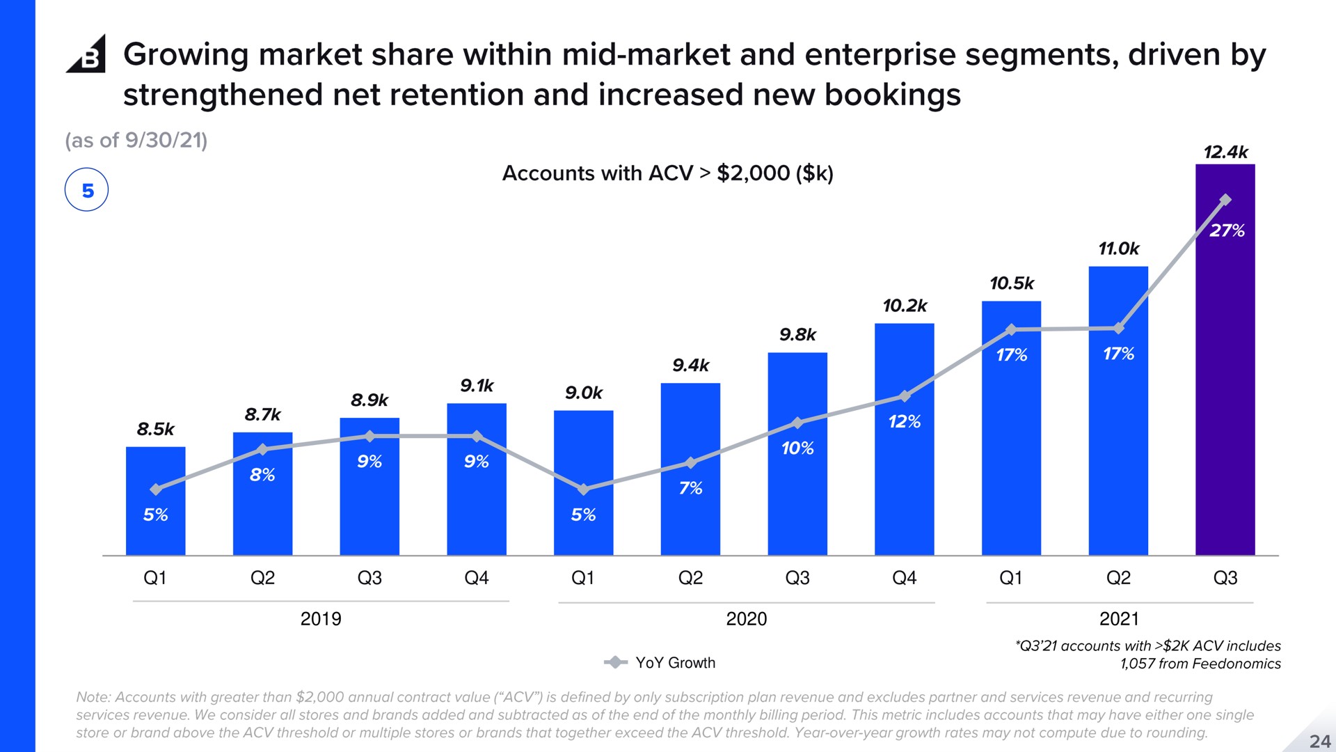 yoy growth growing market share within mid market and enterprise segments driven by strengthened net retention and increased new bookings | BigCommerce