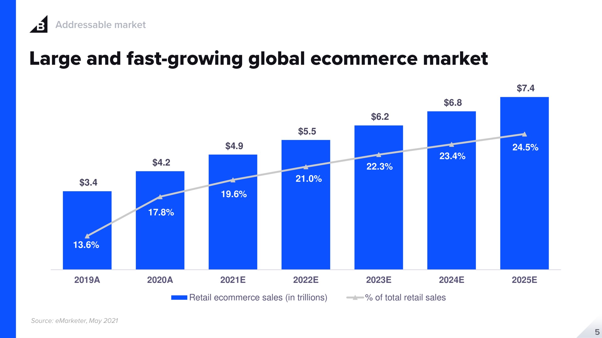 a a retail sales in trillions of total retail sales a large and fast growing global market | BigCommerce