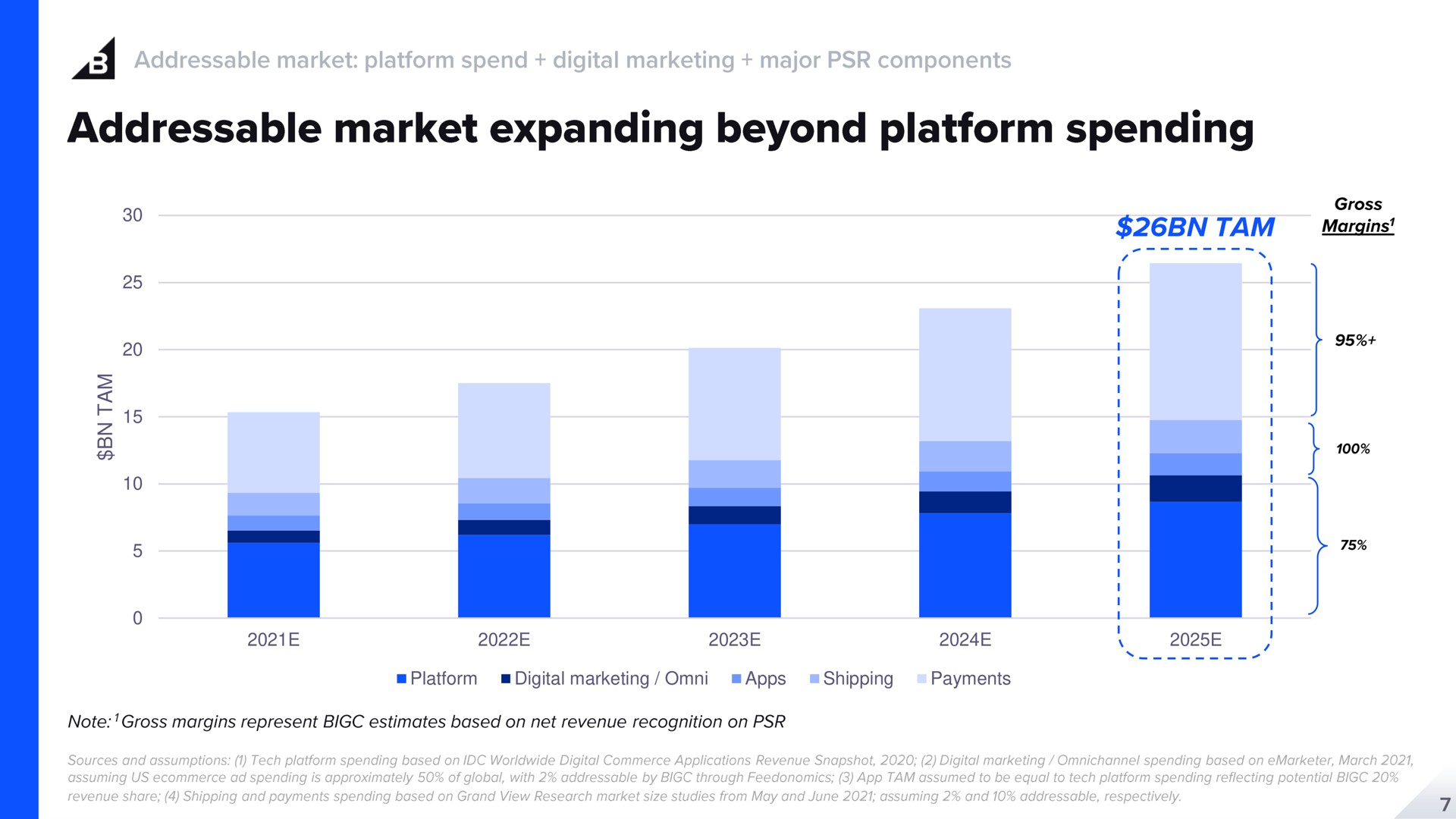 platform digital marketing shipping payments a market expanding beyond spending tam | BigCommerce