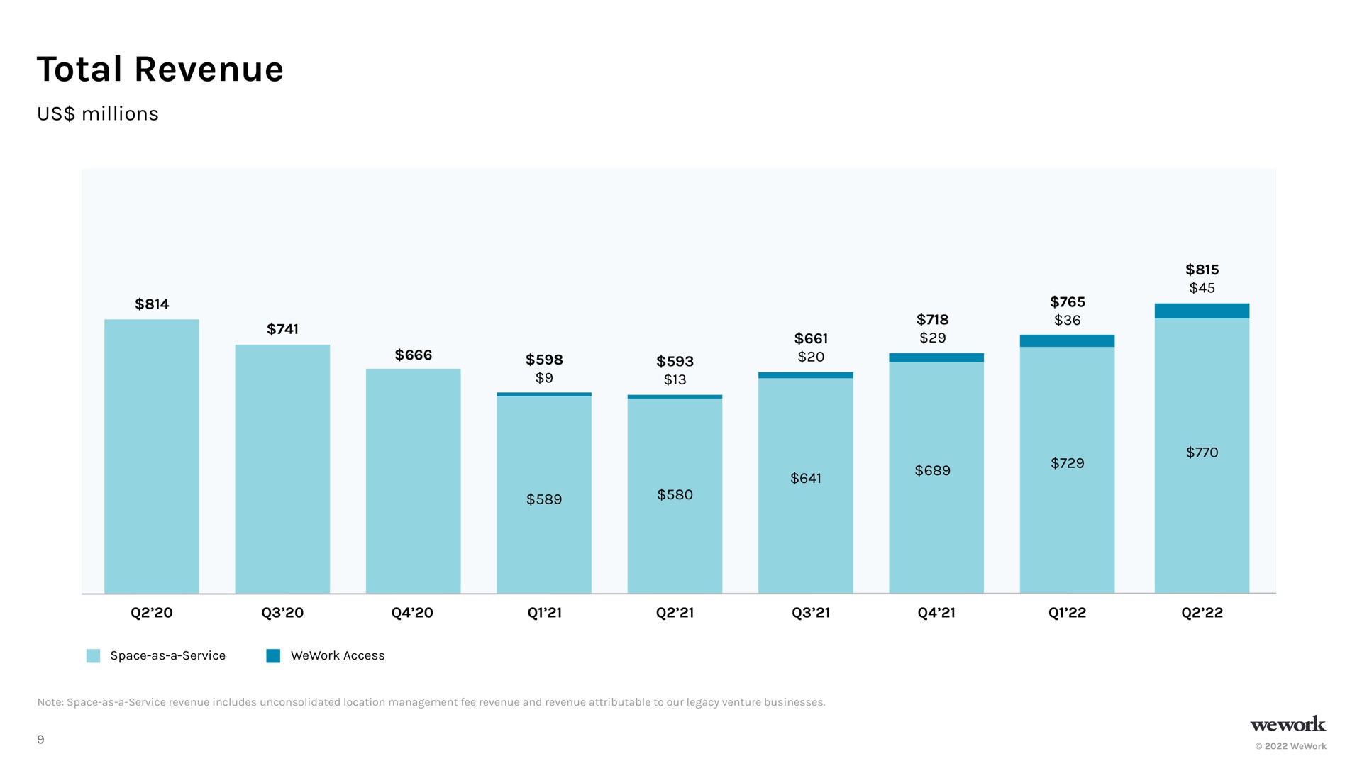 total revenue | WeWork