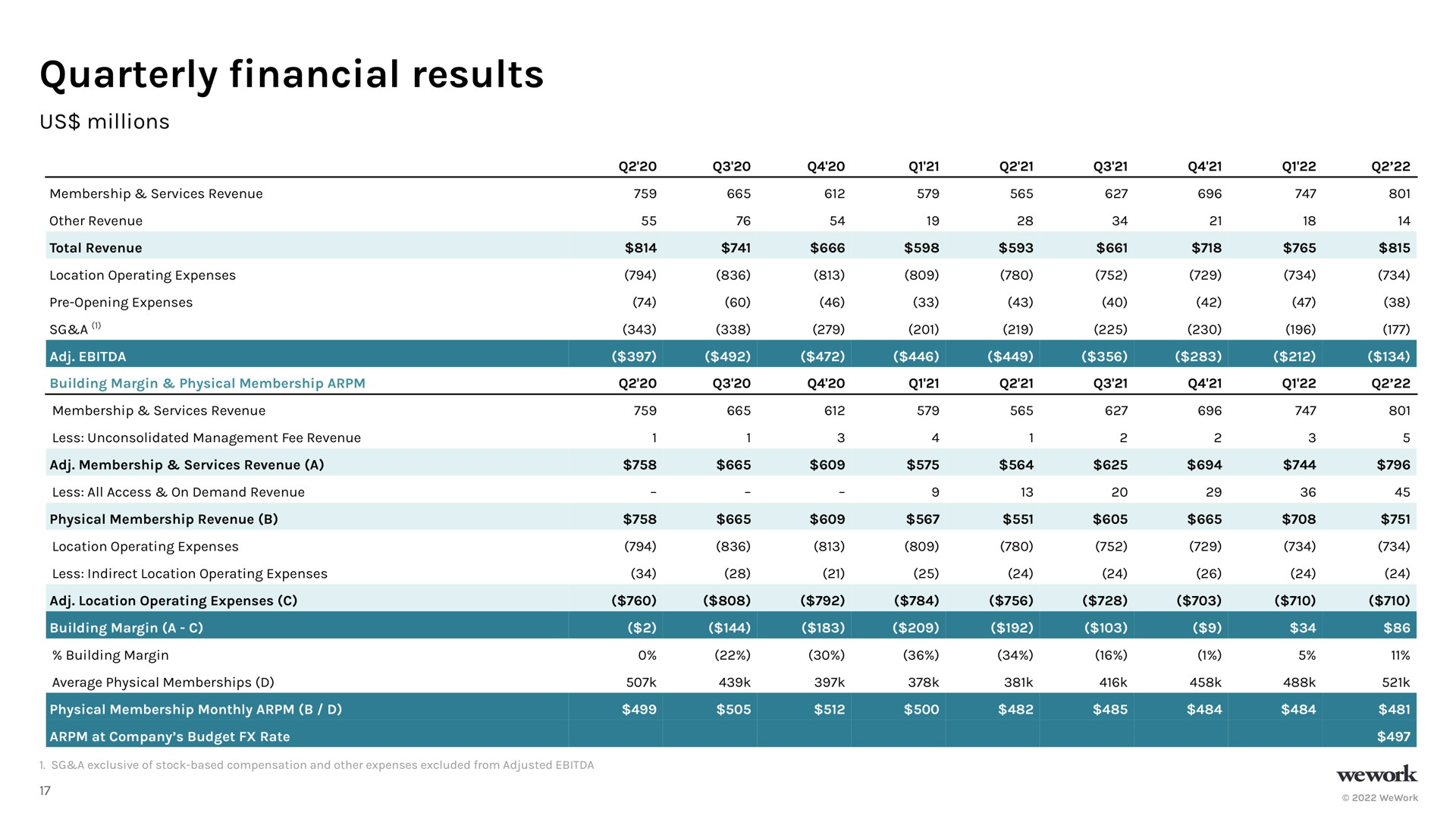 quarterly results financial | WeWork