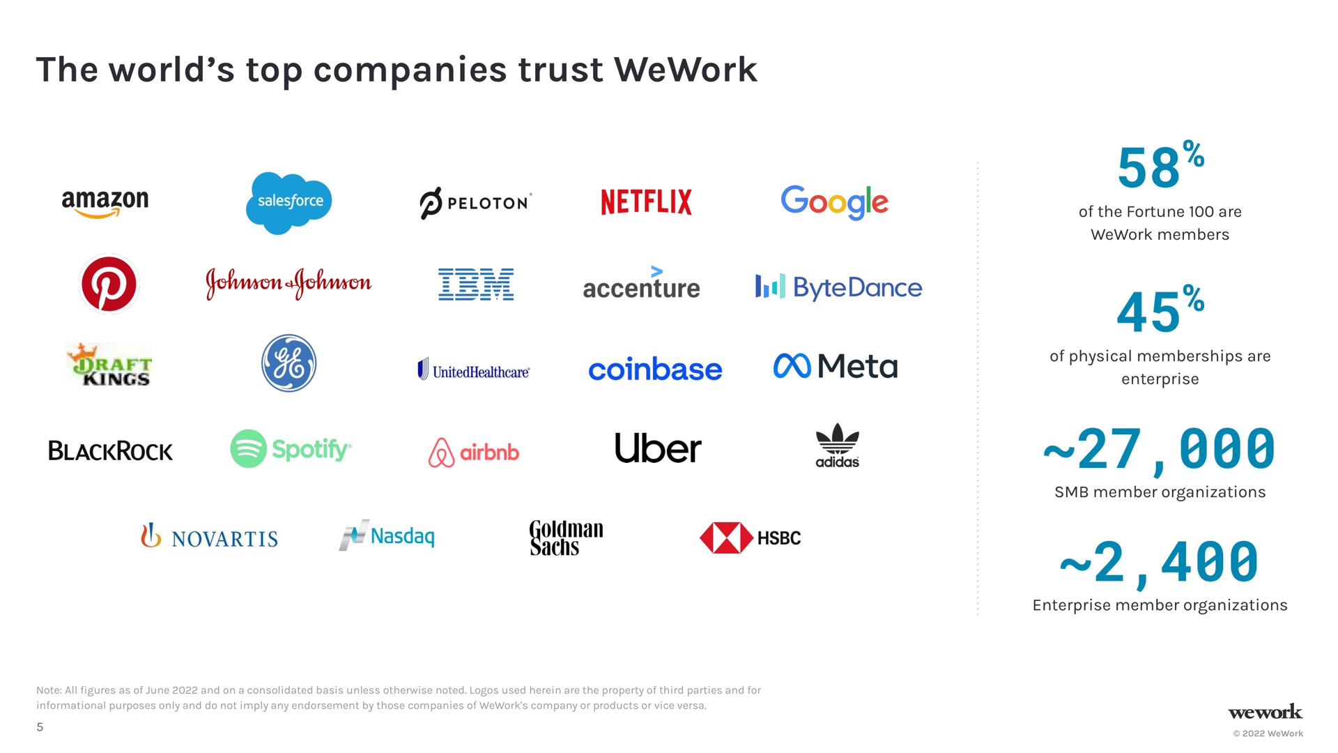 the world top companies trust drags | WeWork