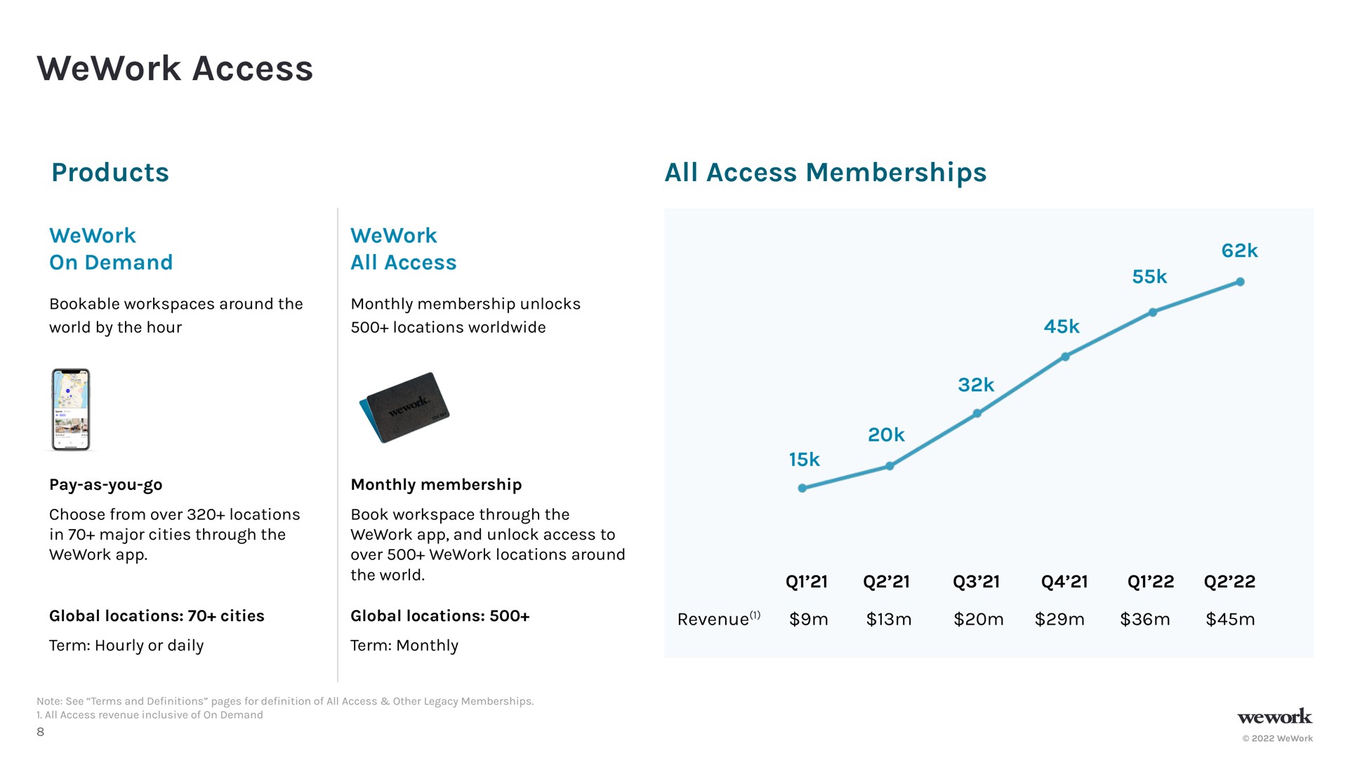 access products all access memberships | WeWork