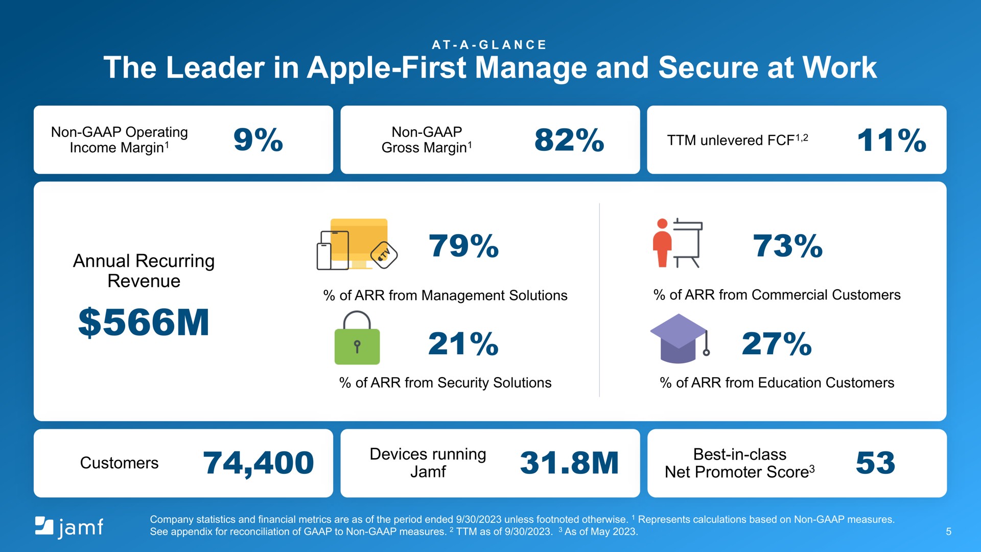 the leader in apple first manage and secure at work margin cross | Jamf