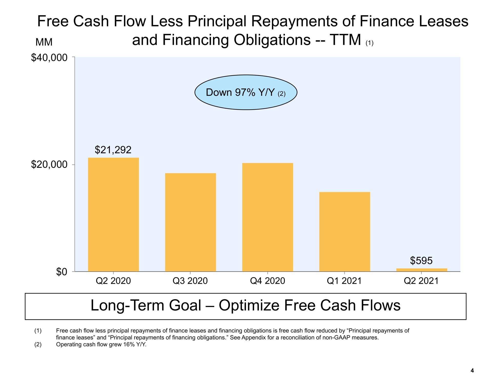 free cash flow less principal repayments of finance leases and financing obligations long term goal optimize free cash flows | Amazon