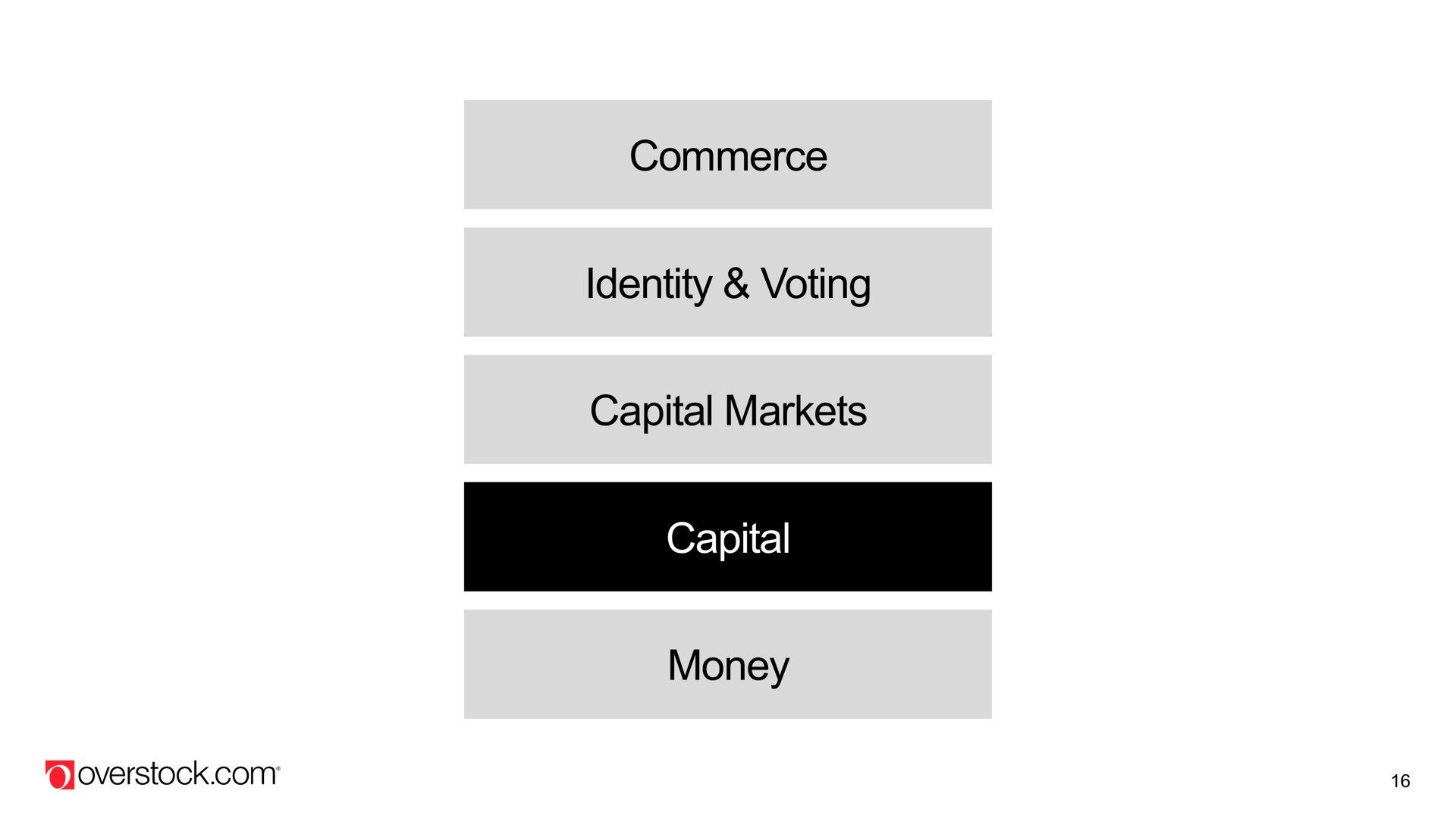 commerce identity voting capital markets capital money | Overstock