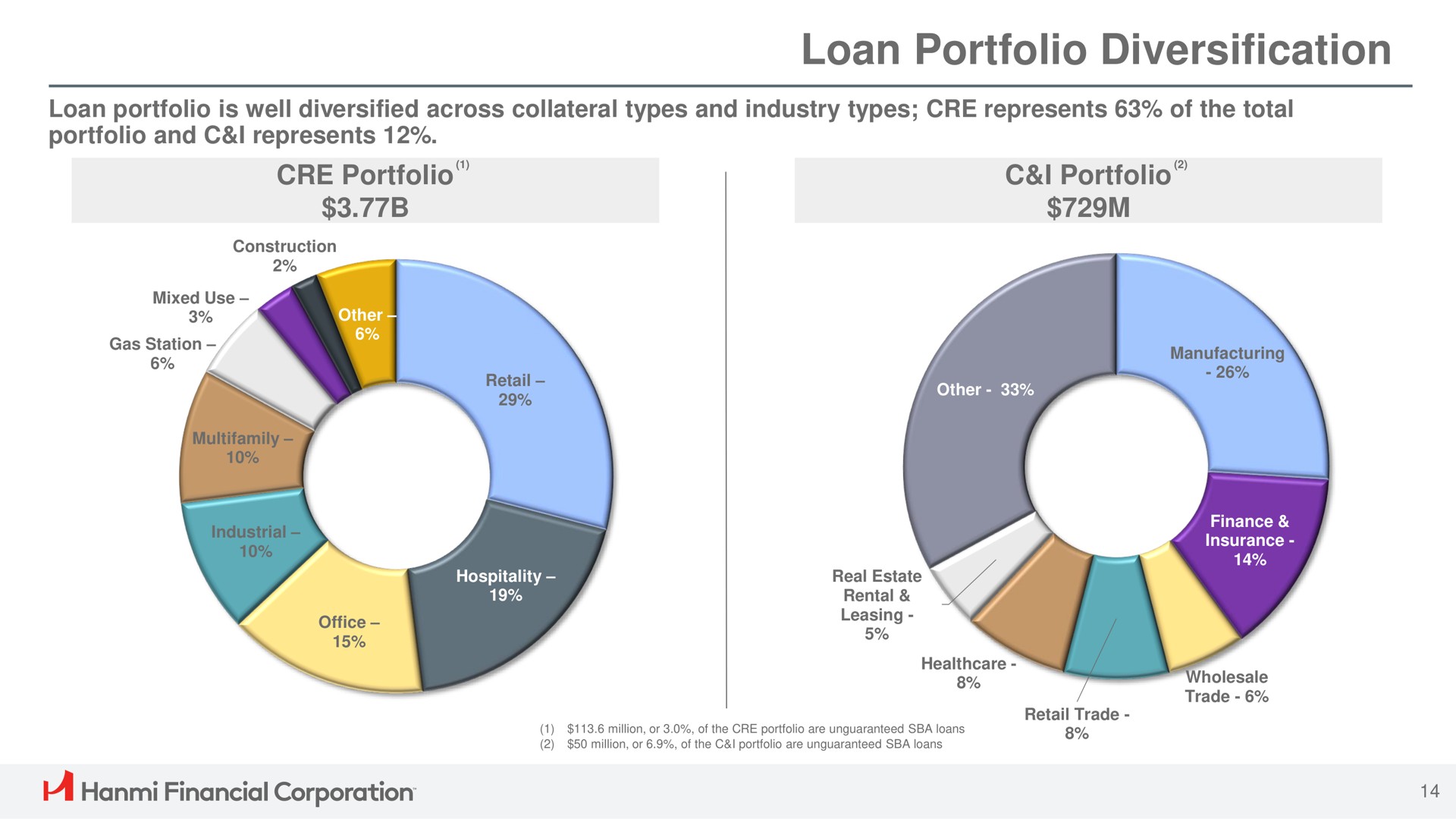 loan portfolio diversification portfolio i portfolio financial corporation | Hanmi Financial