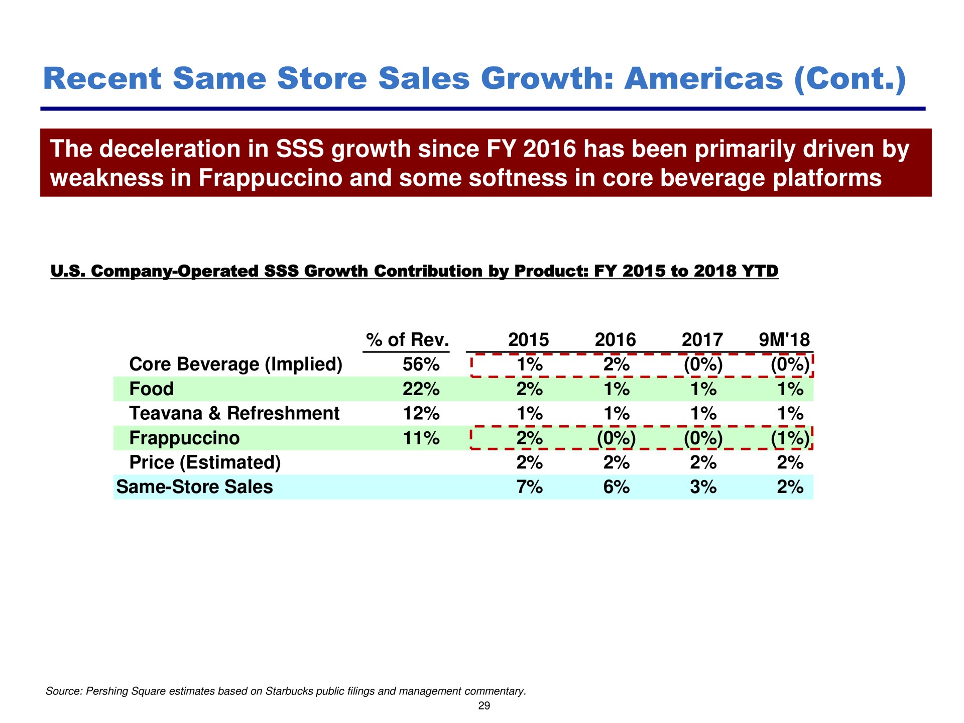 recent same store sales growth core beverage implied | Pershing Square