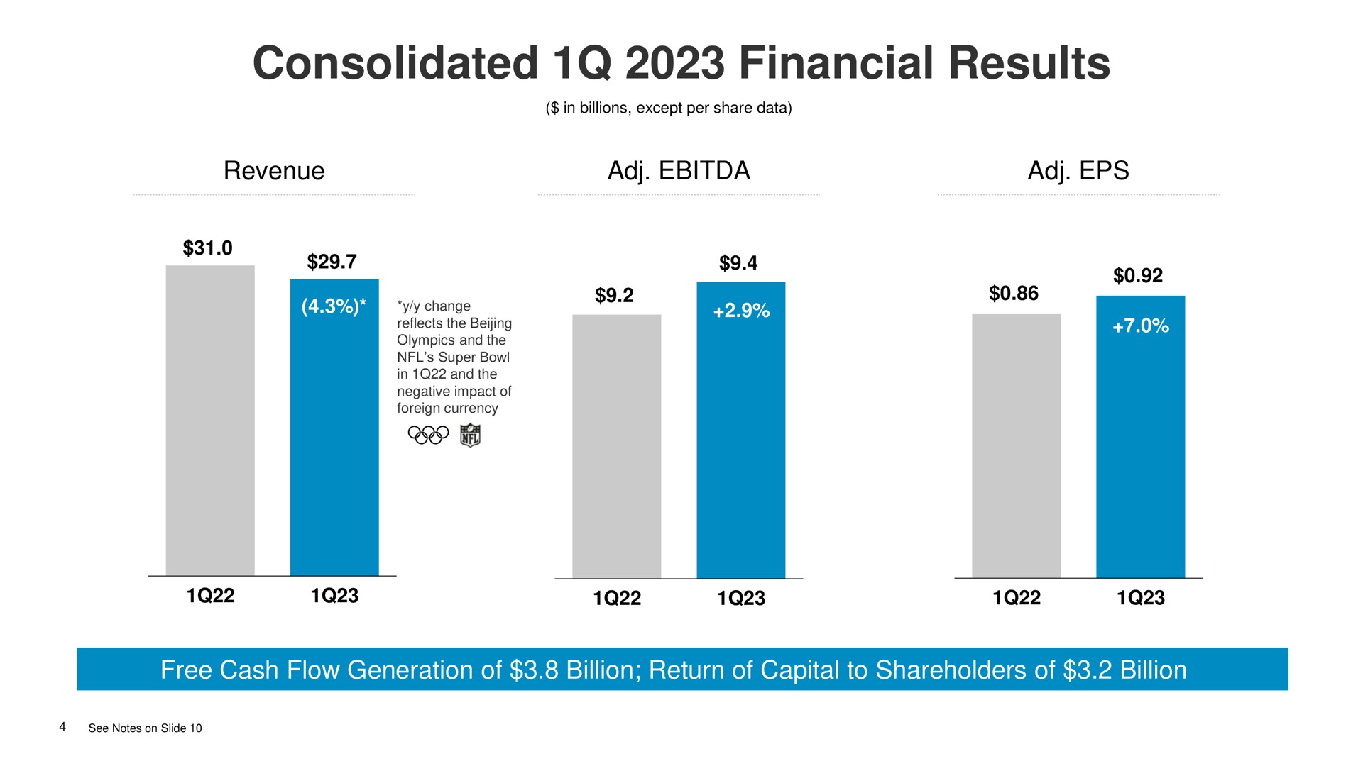 consolidated financial results revenue free cash flow generation of billion return of capital to shareholders of billion | Comcast