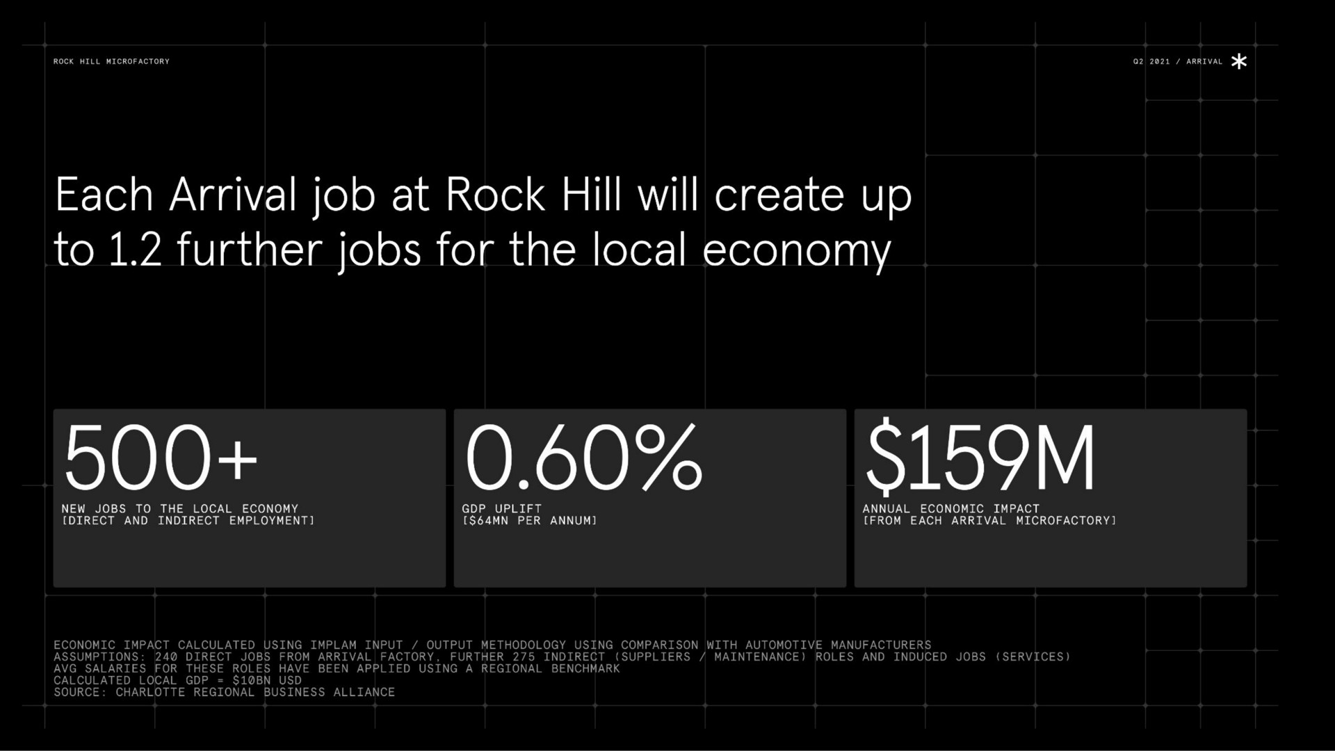 each arrival job at rock hill will create up to further jobs for the local economy new jobs to the local economy direct and indirect employment per annual economic impact from each arrival economic impact calculated using input output methodology using comparison with automotive manufacturers assumptions direct jobs from arrival factory salaries for these roles have been applied using a regional calculated local source regional business alliance further indirect suppliers maintenance roles and induced jobs services | Arrival
