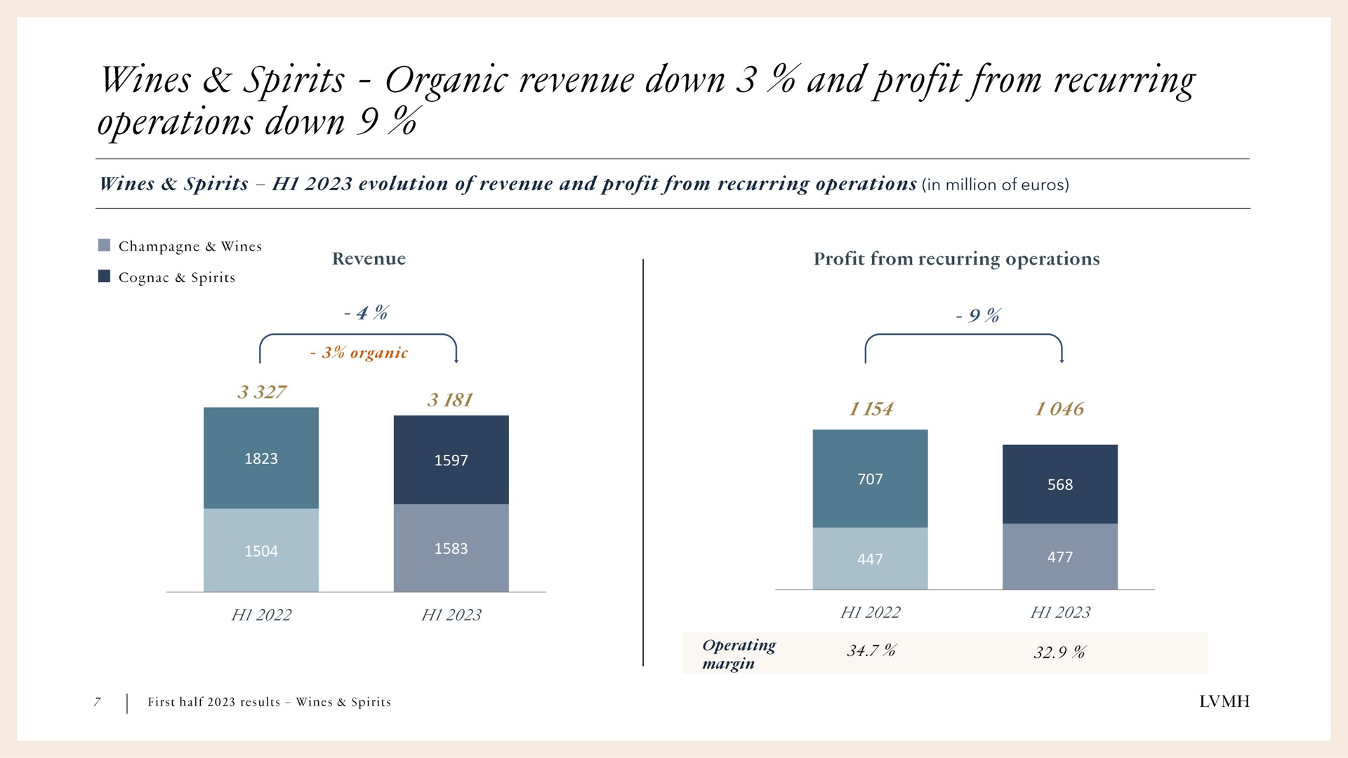 in million of wines spirits organic revenue down and profit from recurring operations down | LVMH