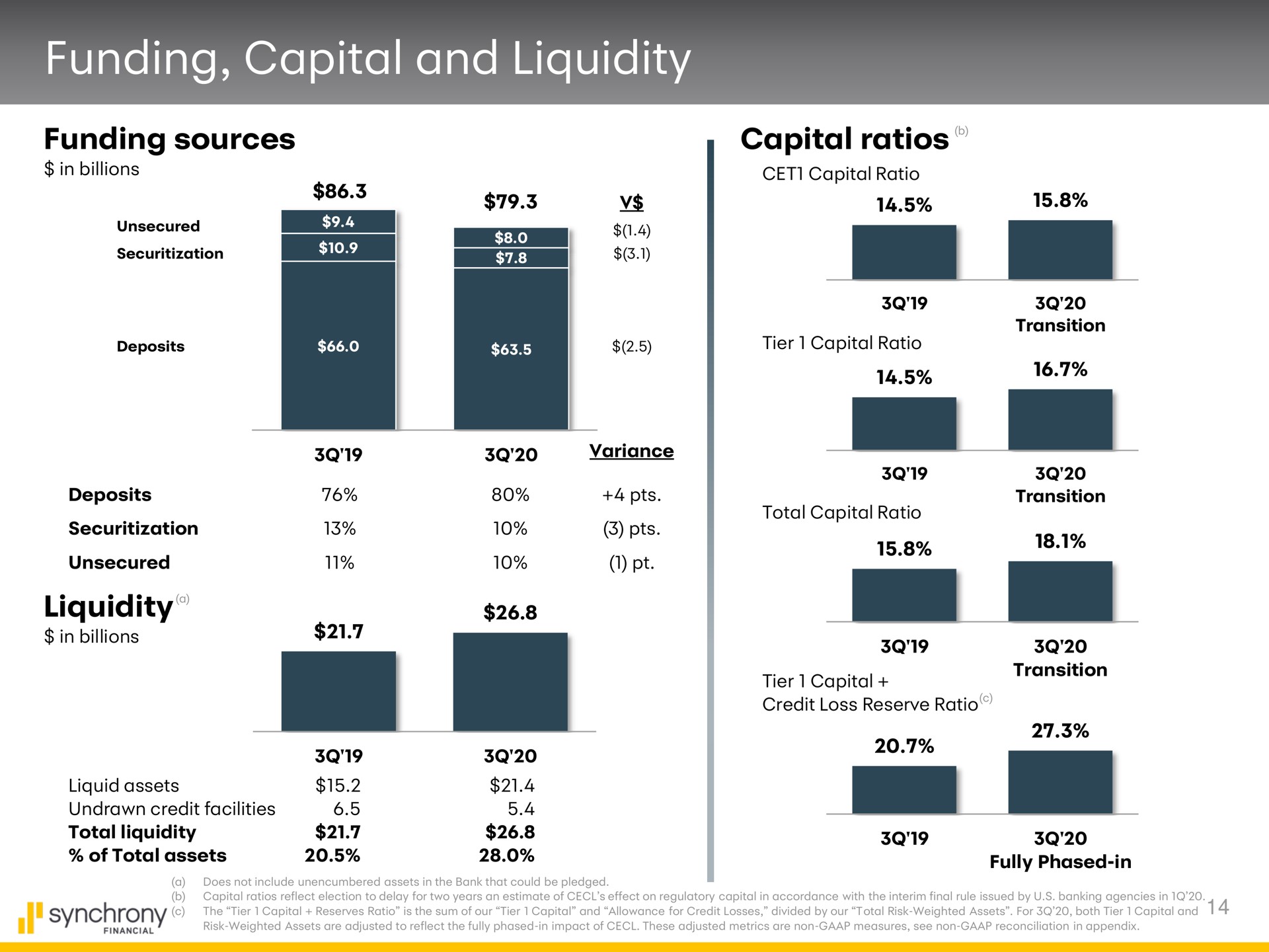 funding capital and liquidity funding sources capital ratios liquidity is | Synchrony Financial