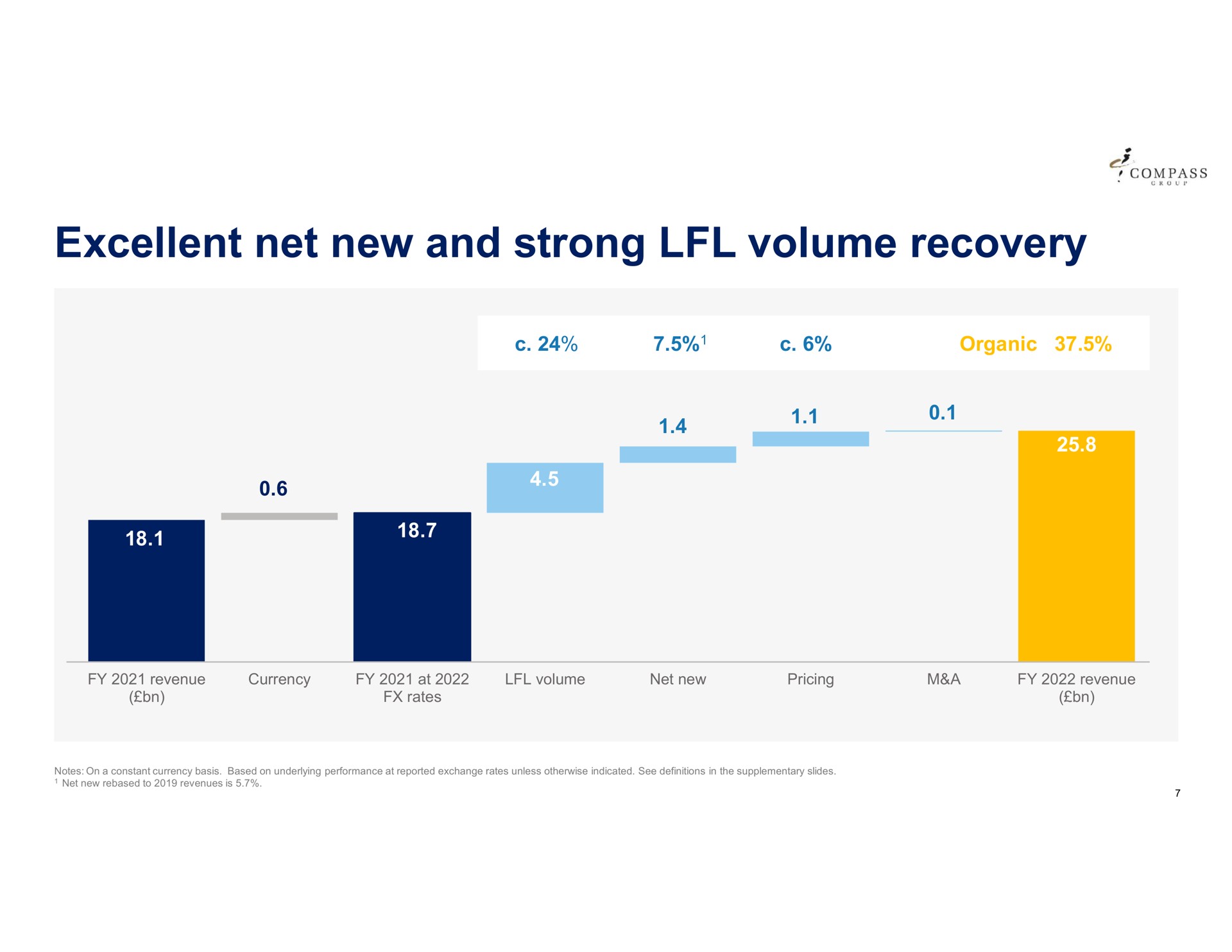excellent net new and strong volume recovery | Compass Group